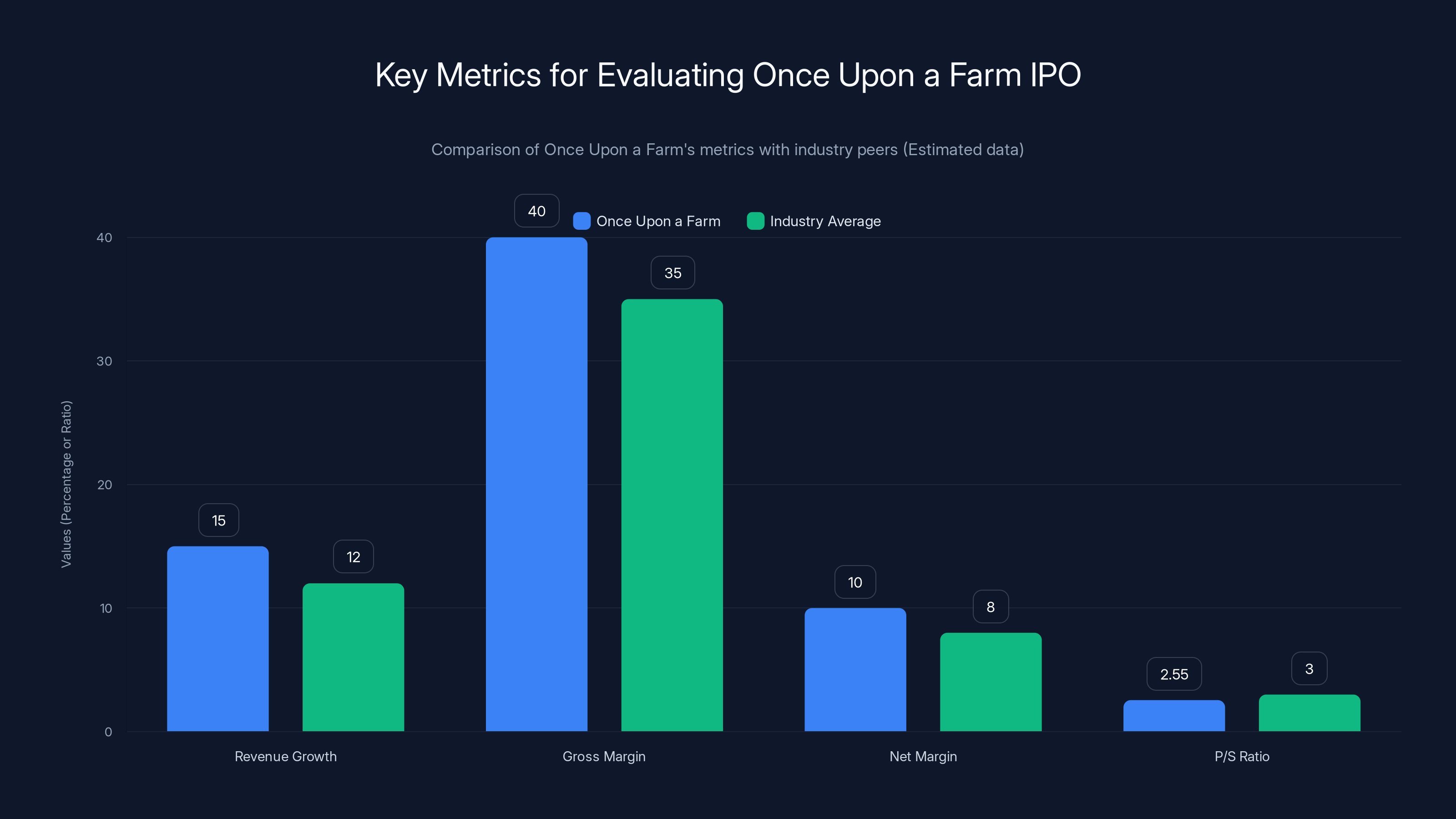 Key Metrics for Evaluating Once Upon a Farm IPO