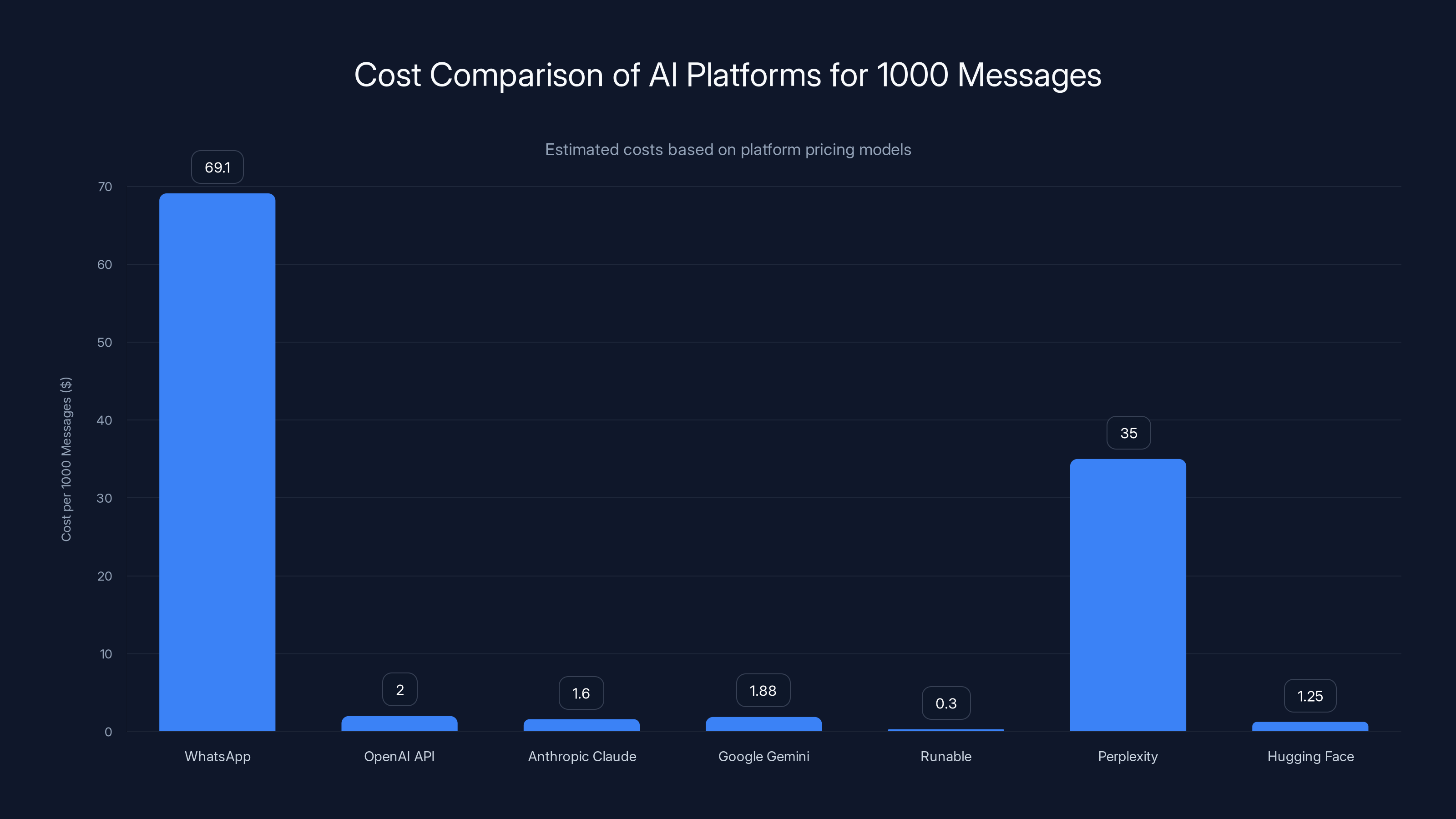 Cost Comparison of AI Platforms for 1000 Messages
