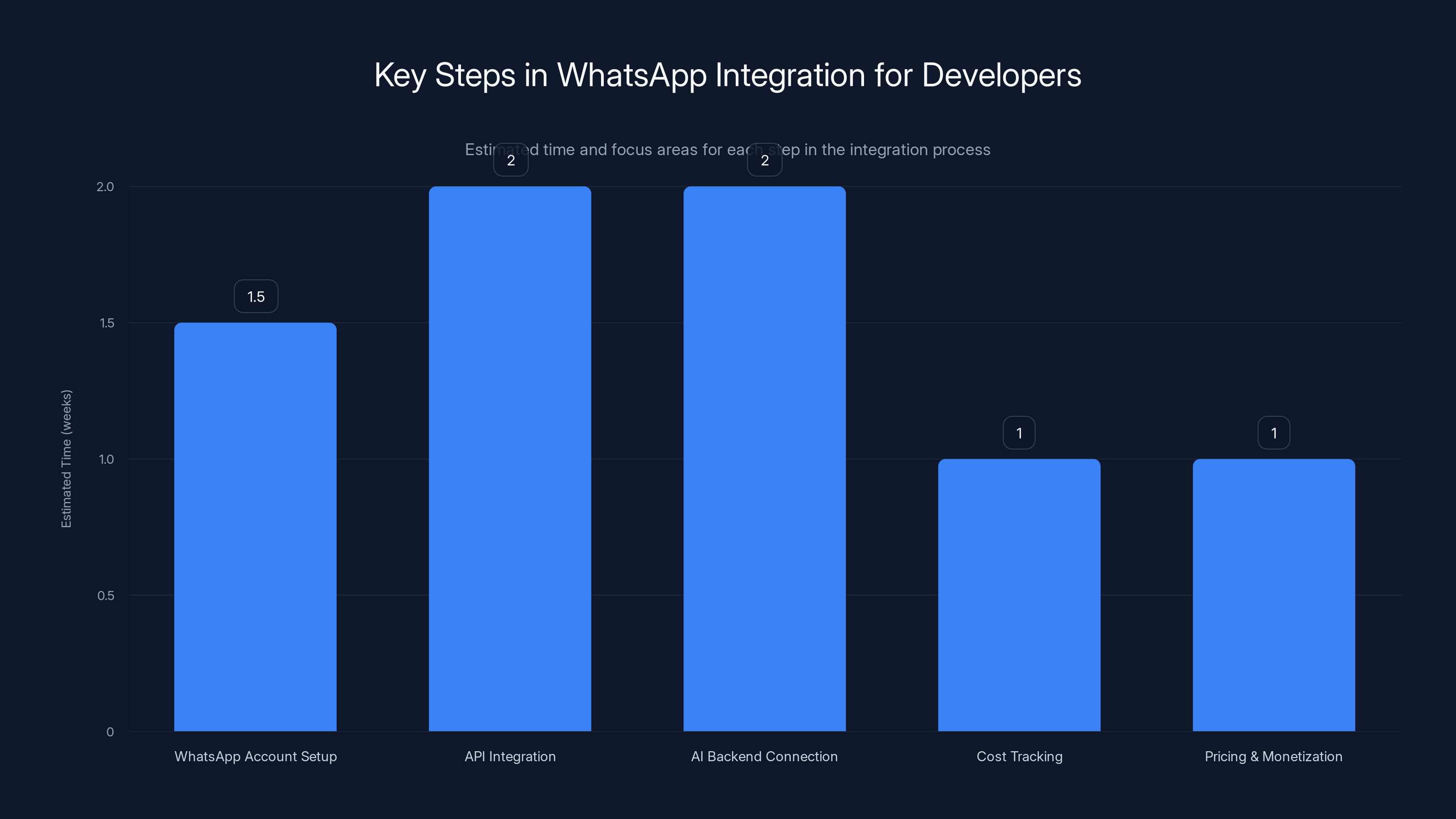 Key Steps in WhatsApp Integration for Developers