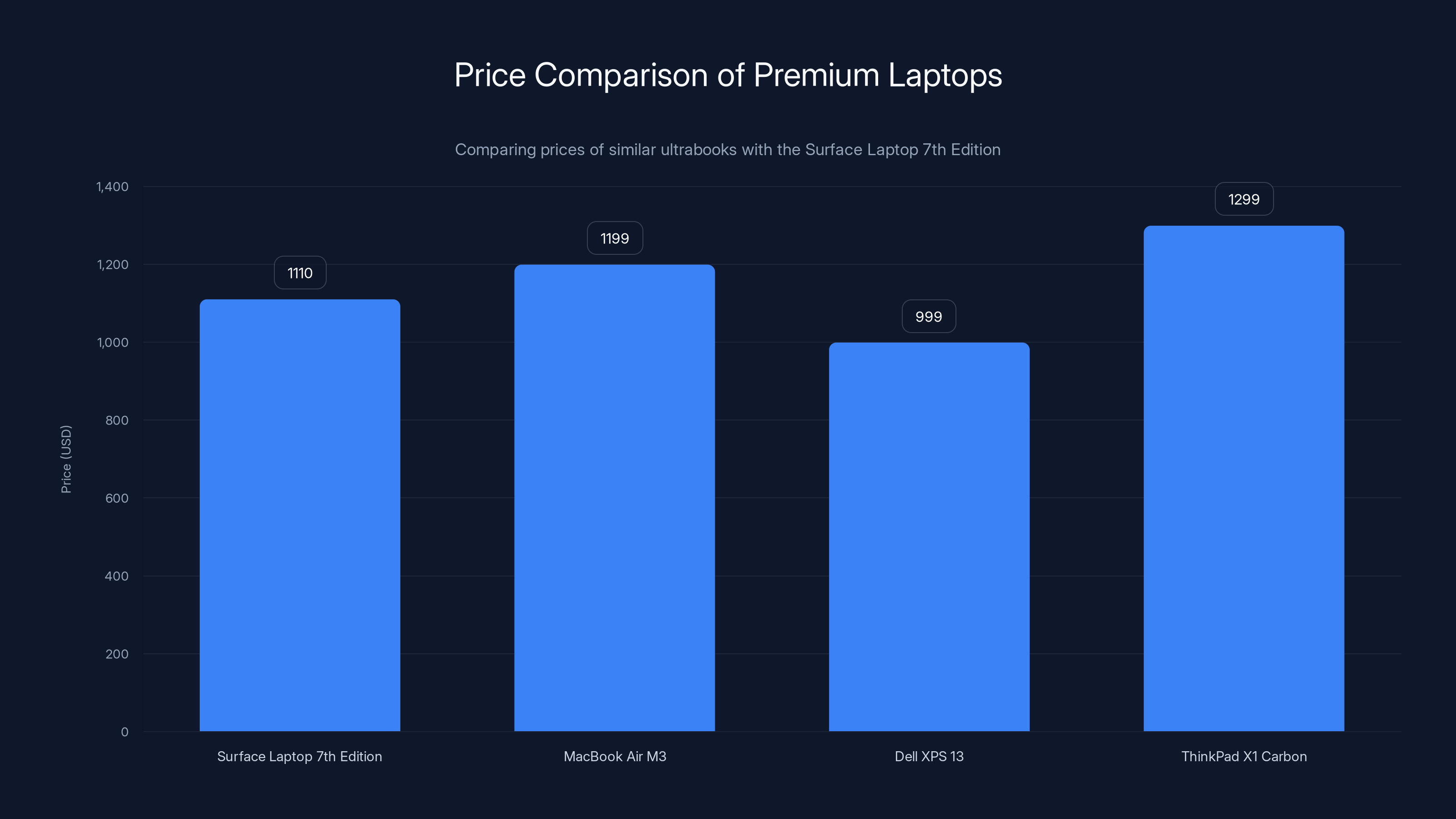 Price Comparison of Premium Laptops