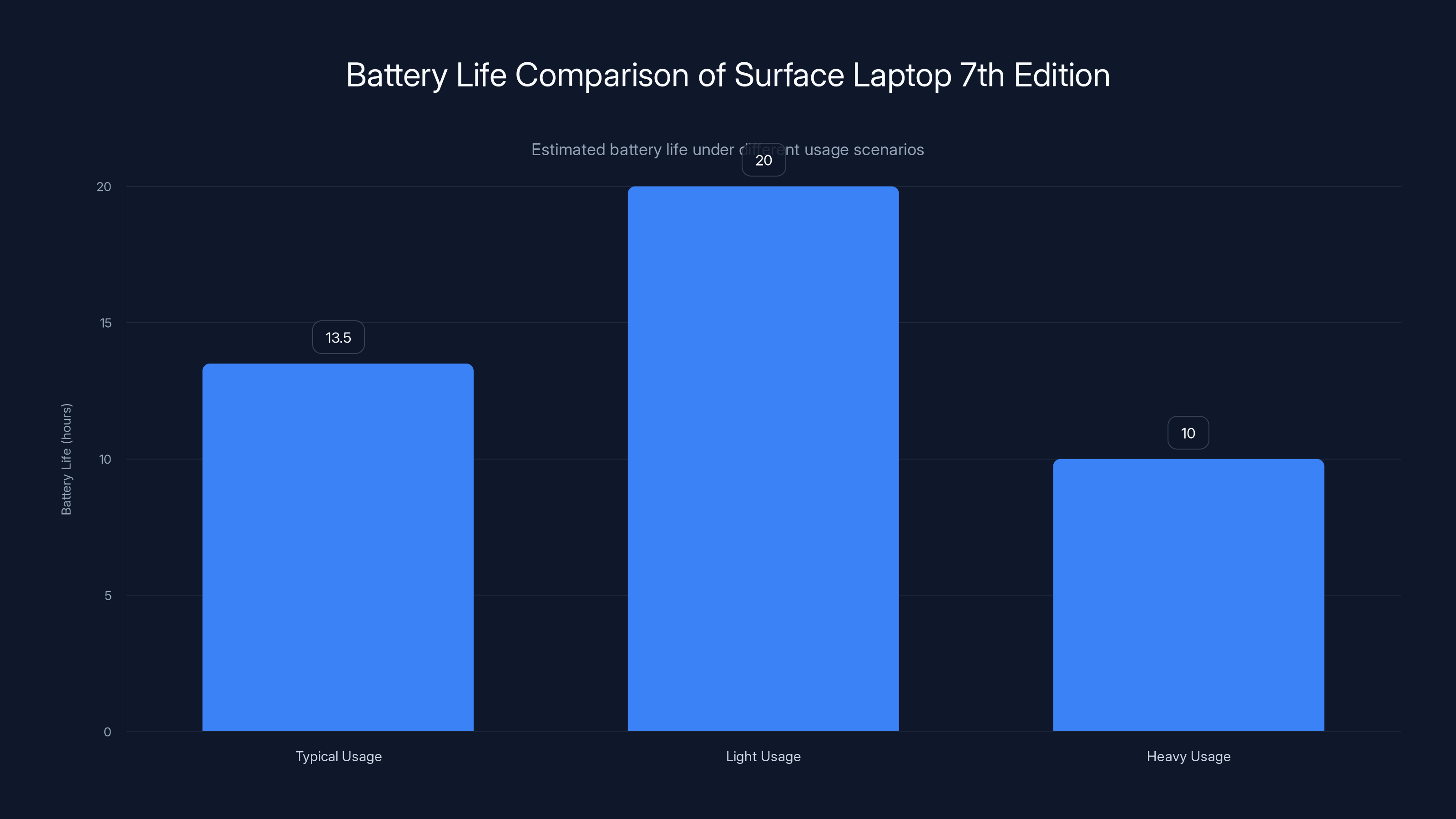 Battery Life Comparison of Surface Laptop 7th Edition