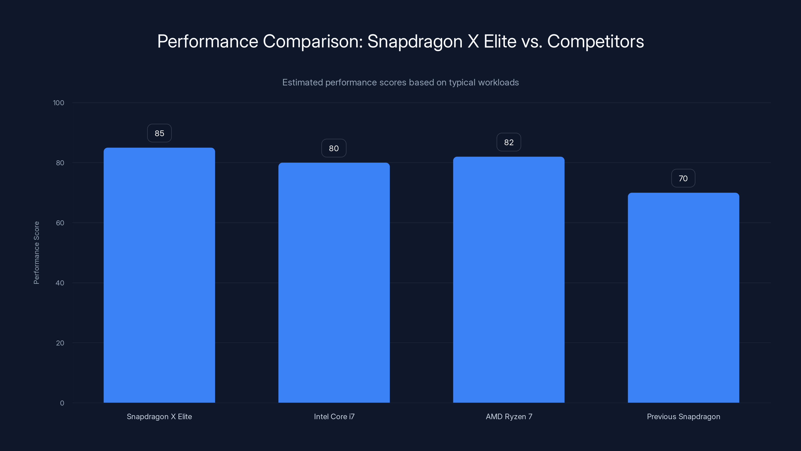 Performance Comparison: Snapdragon X Elite vs. Competitors