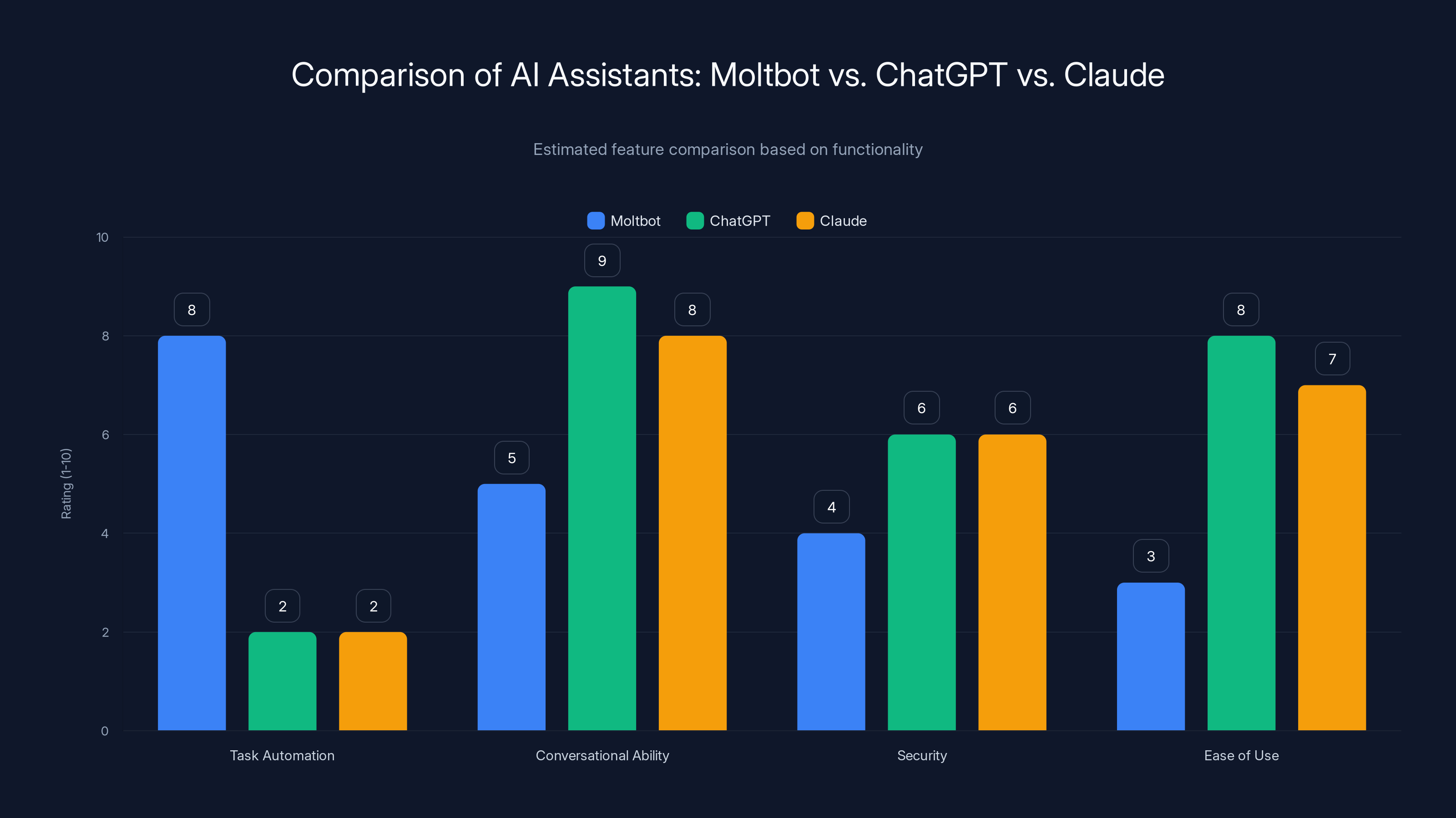Comparison of AI Assistants: Moltbot vs. ChatGPT vs. Claude