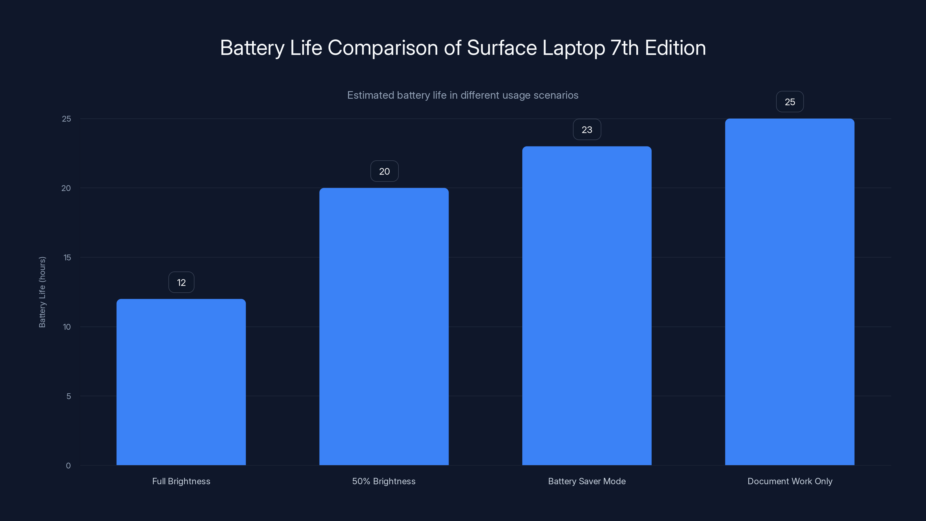 Battery Life Comparison of Surface Laptop 7th Edition