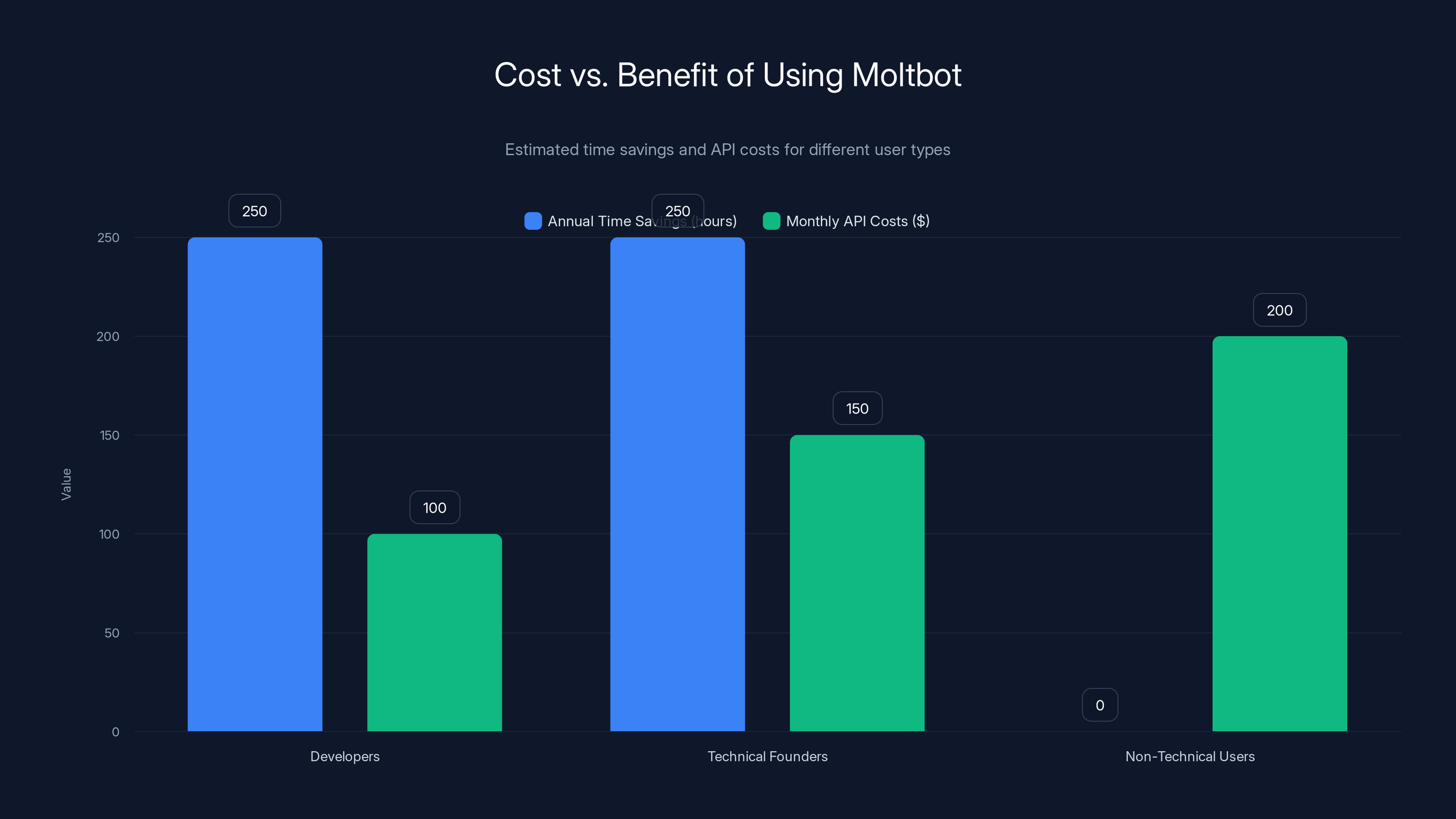 Cost vs. Benefit of Using Moltbot