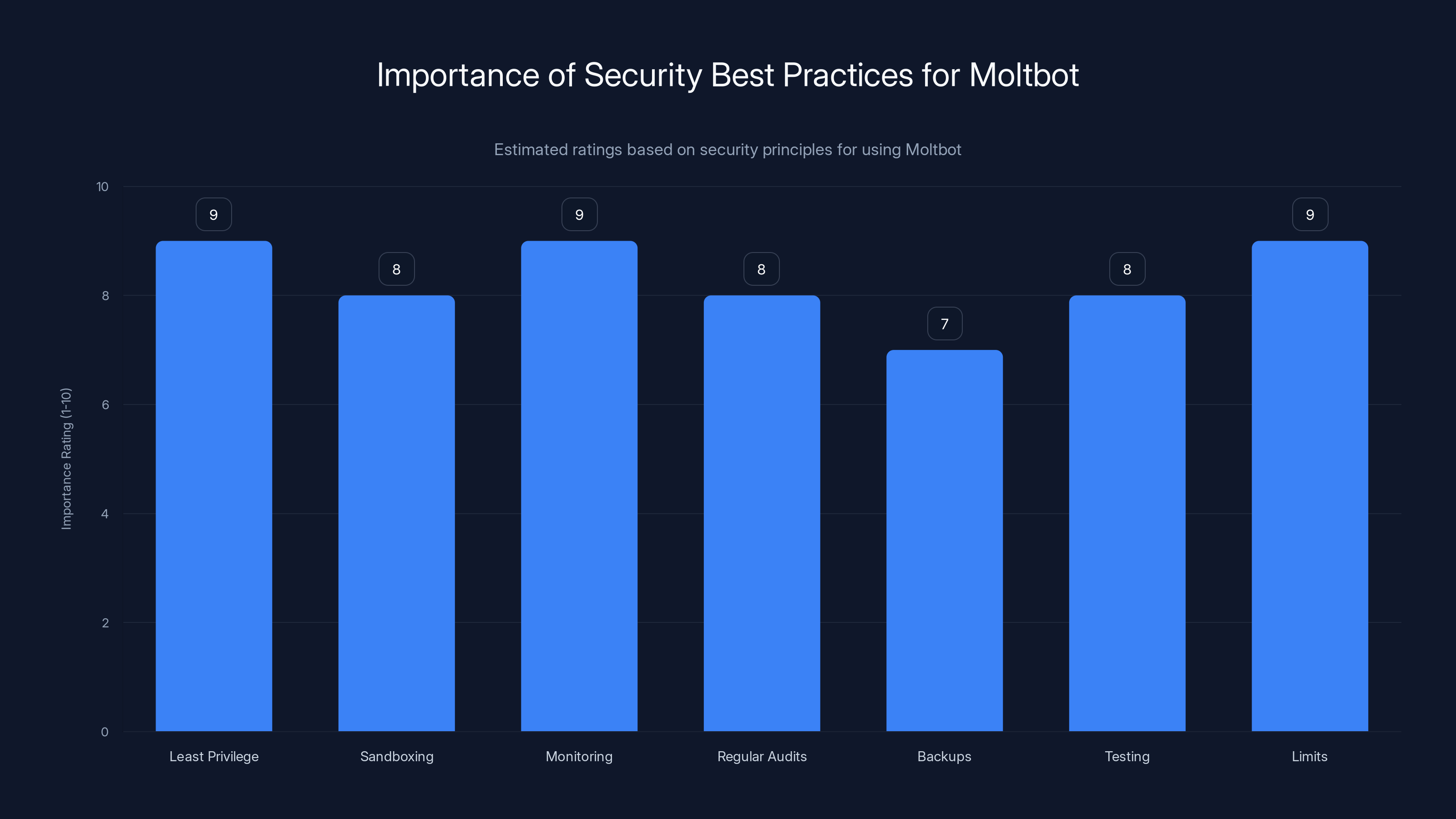 Importance of Security Best Practices for Moltbot