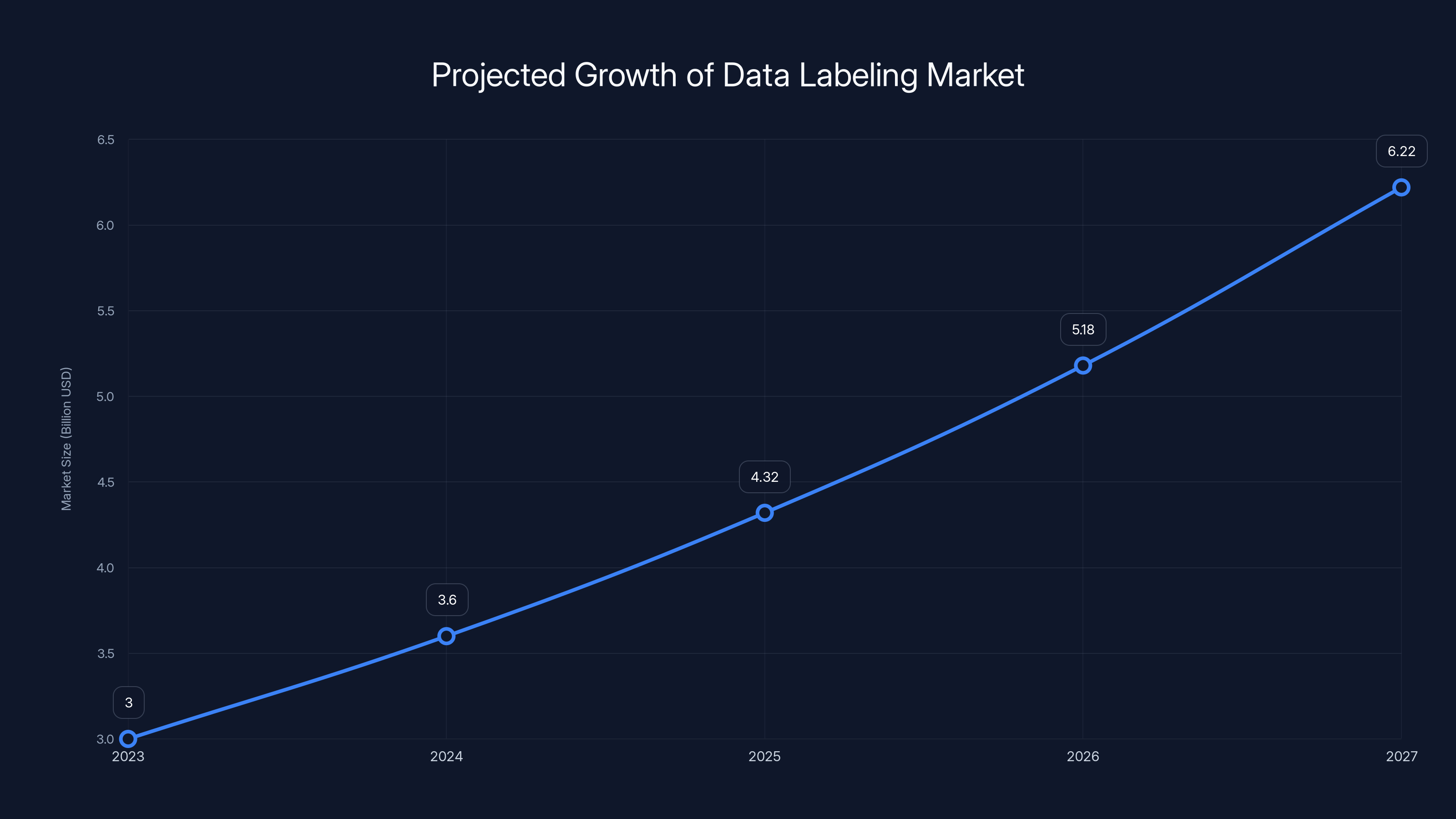 Projected Growth of Data Labeling Market