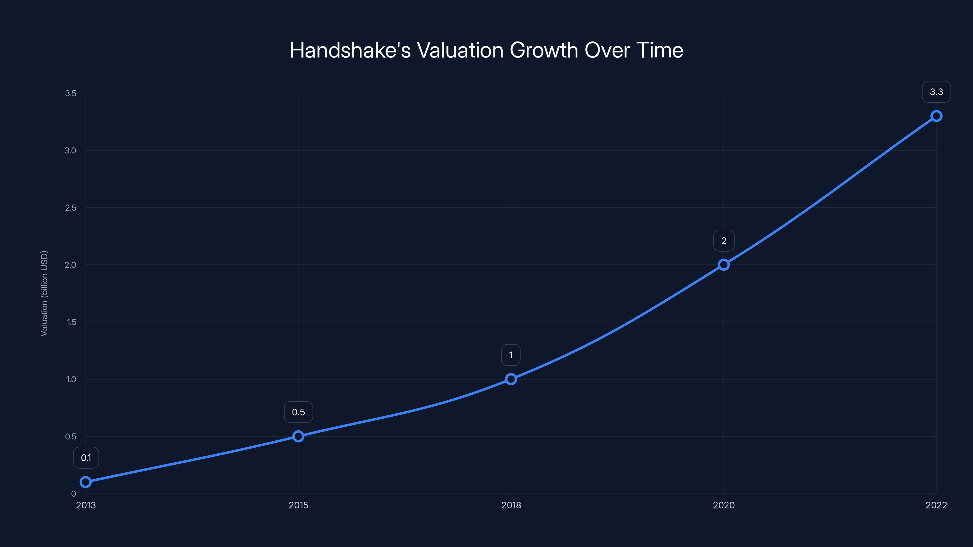 Handshake's Valuation Growth Over Time