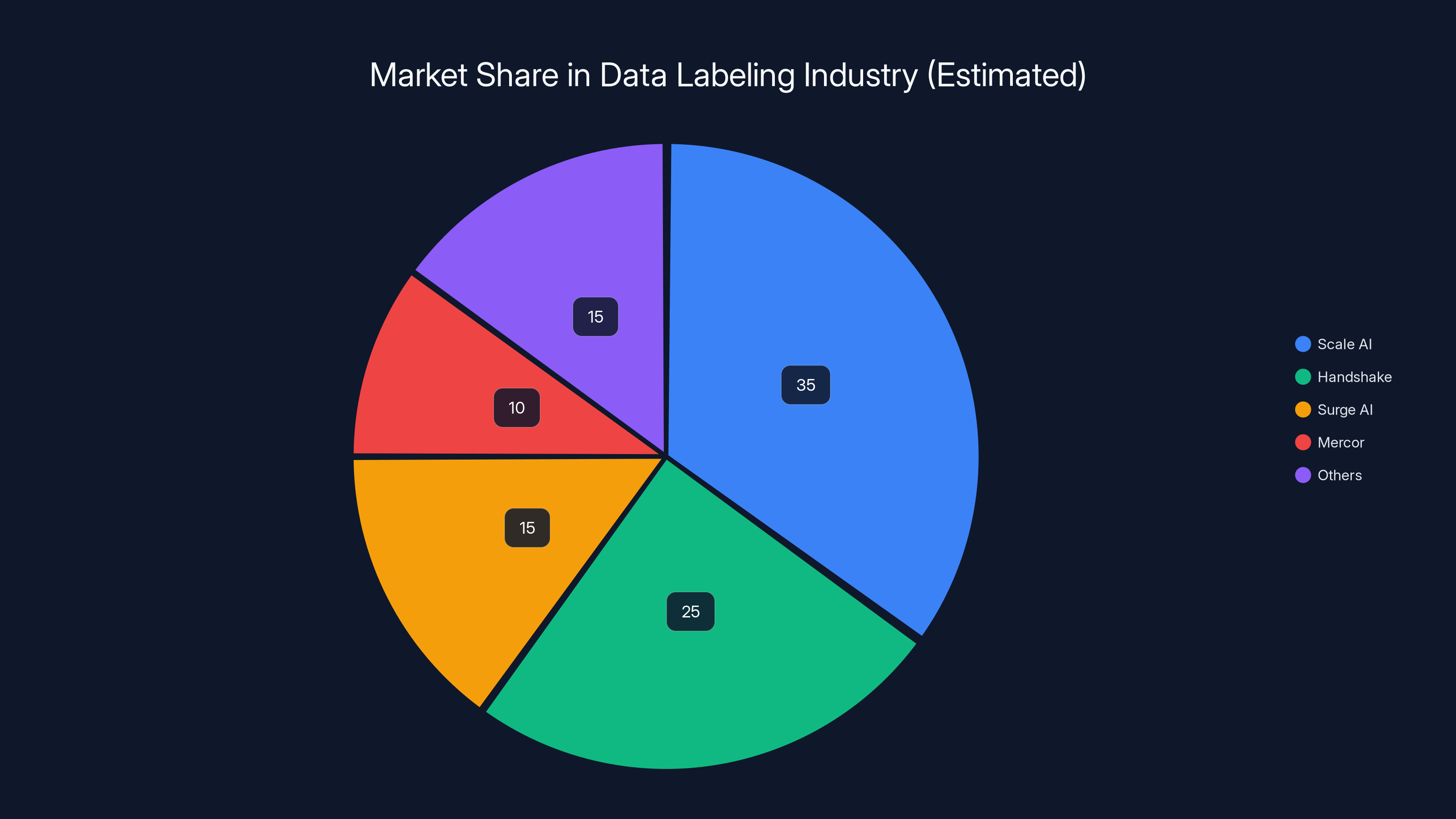 Market Share in Data Labeling Industry (Estimated)