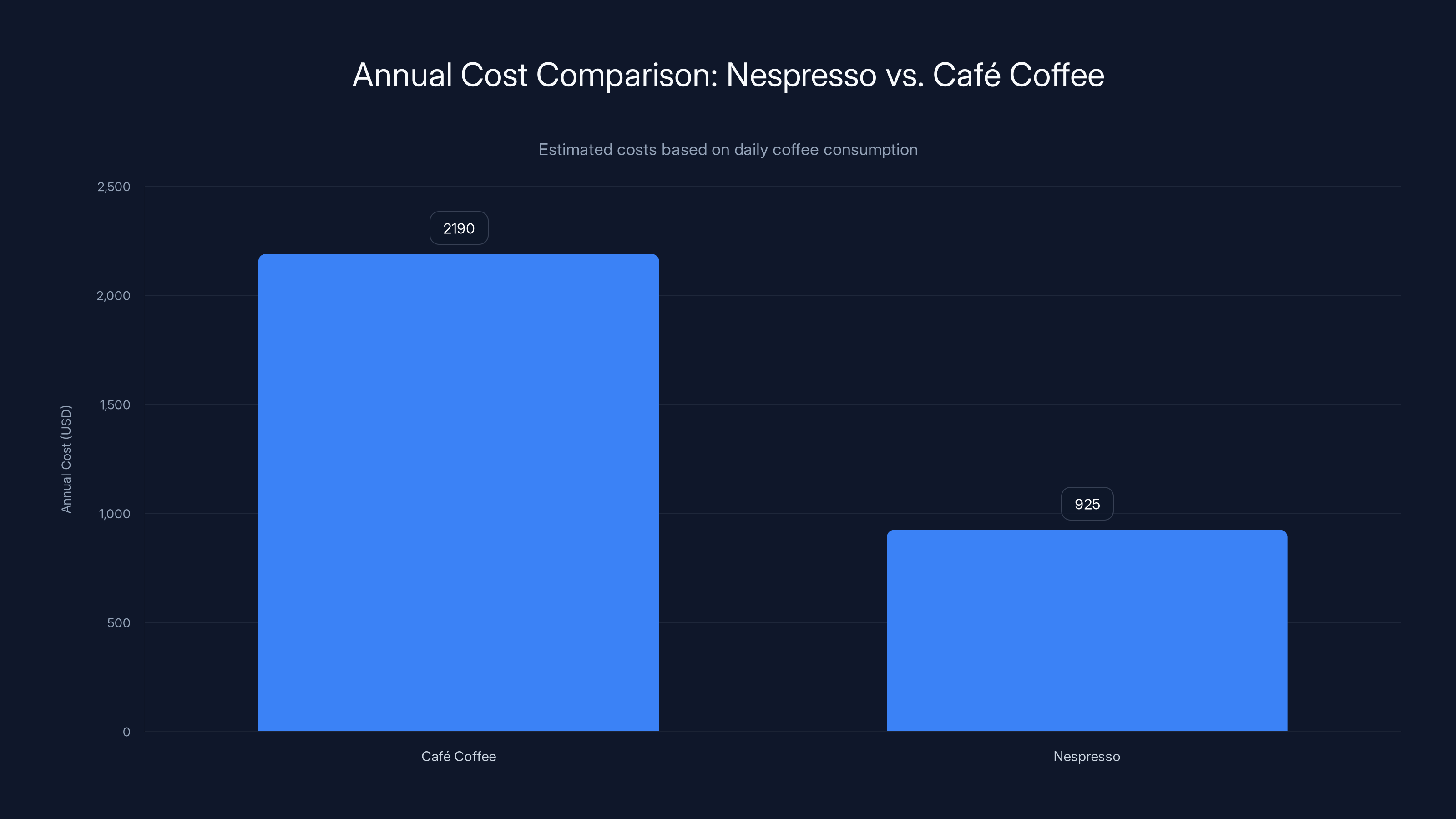 Annual Cost Comparison: Nespresso vs. Café Coffee