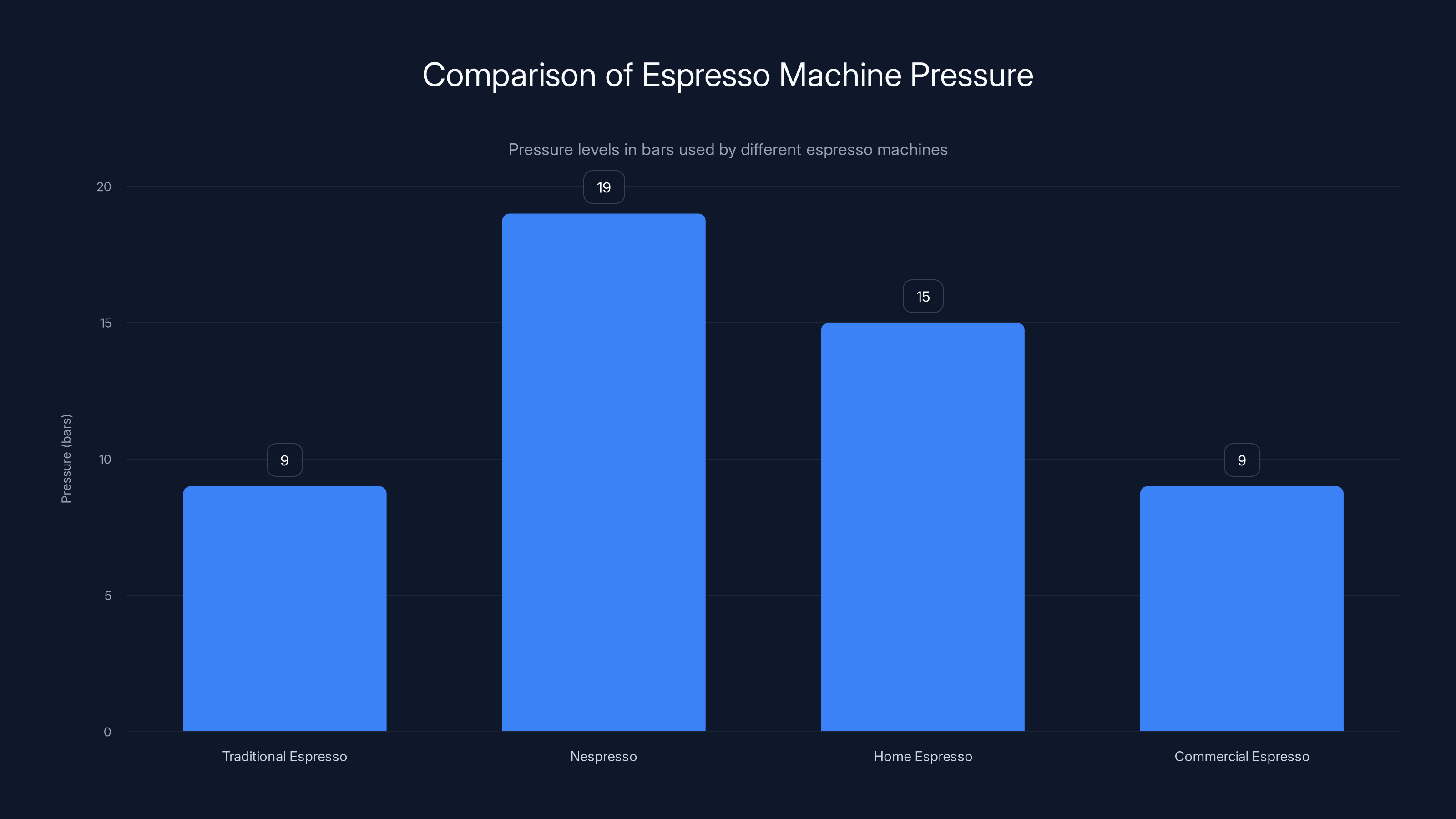 Comparison of Espresso Machine Pressure