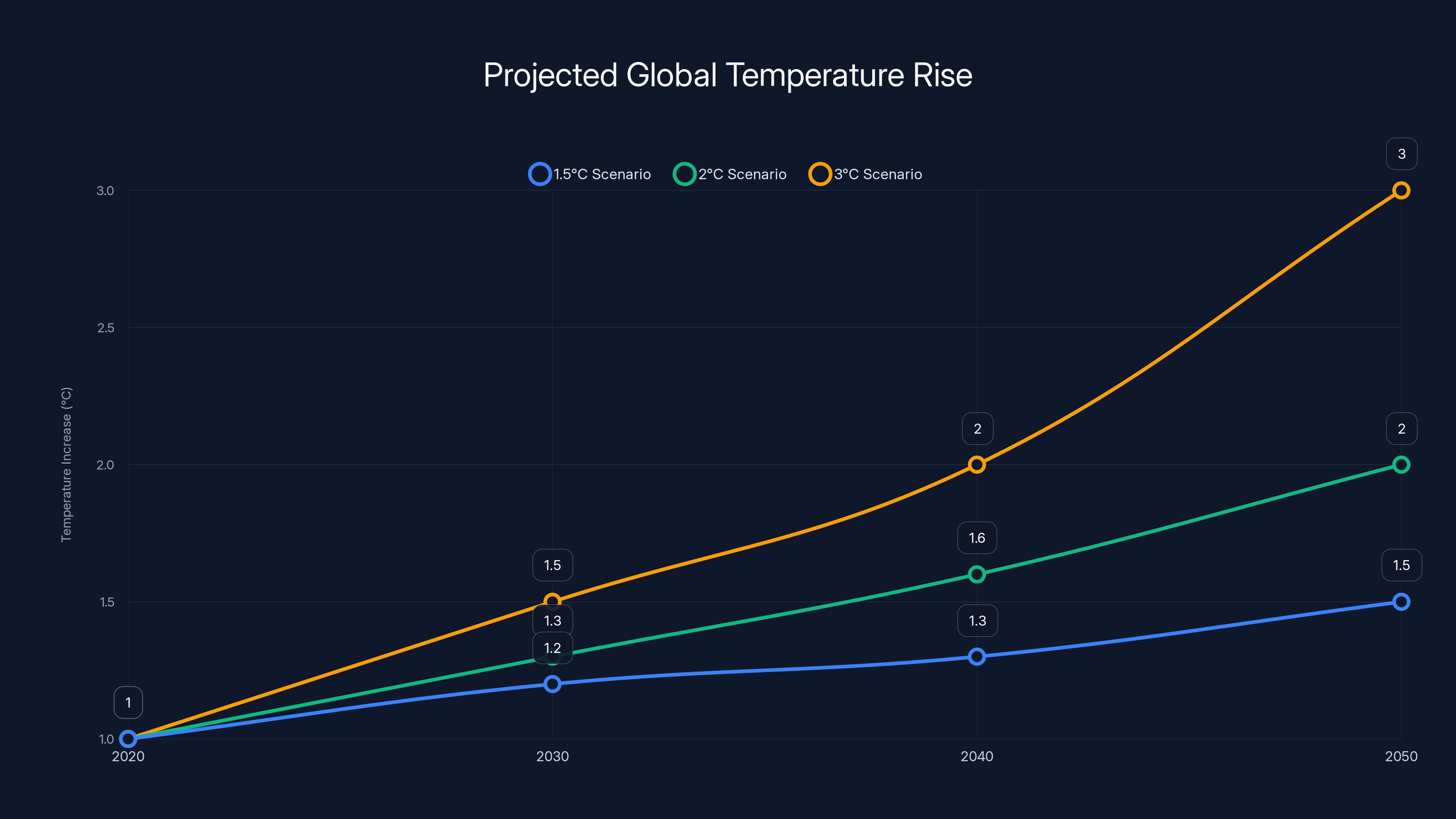 Projected Global Temperature Rise