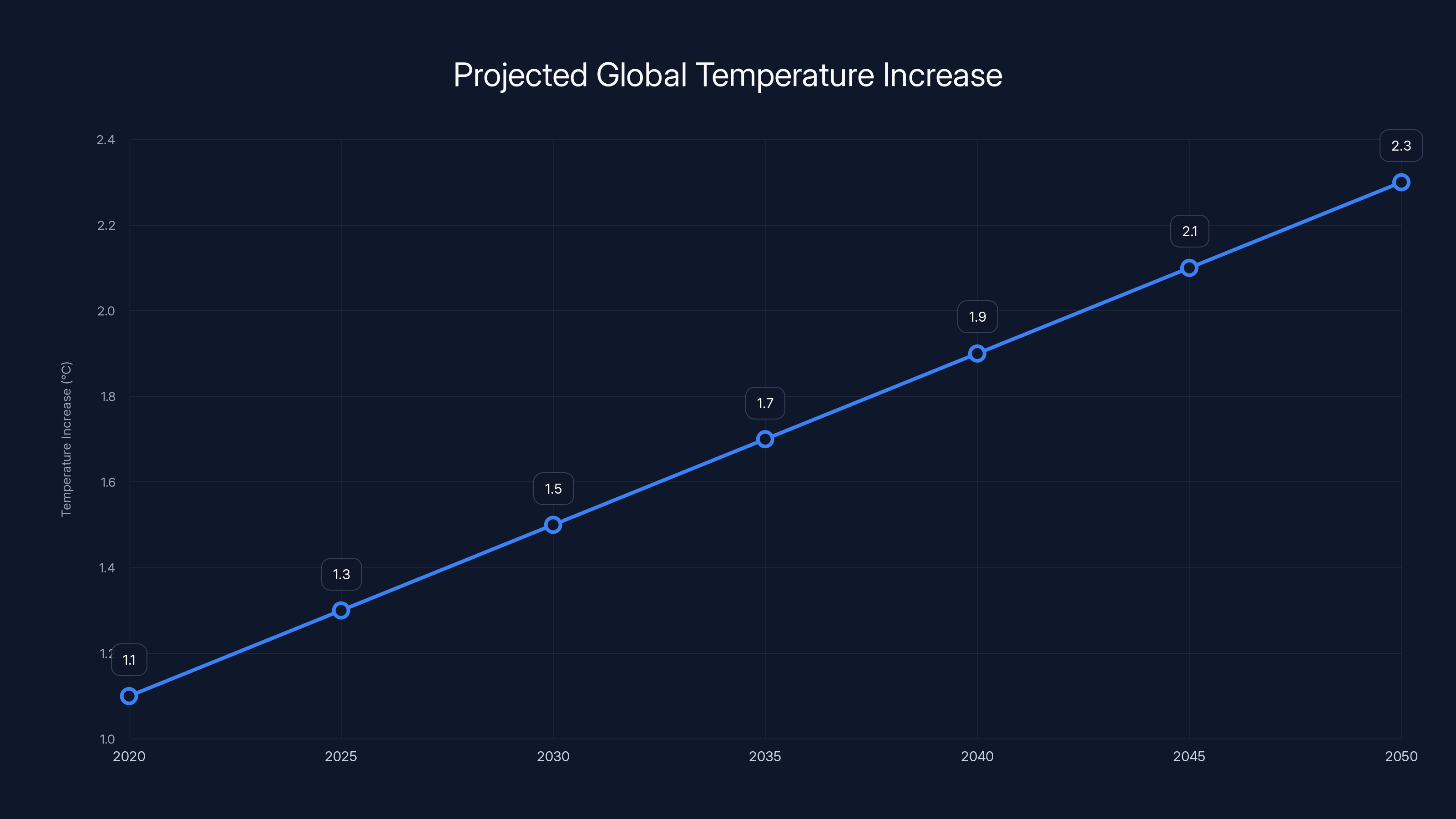Projected Global Temperature Increase