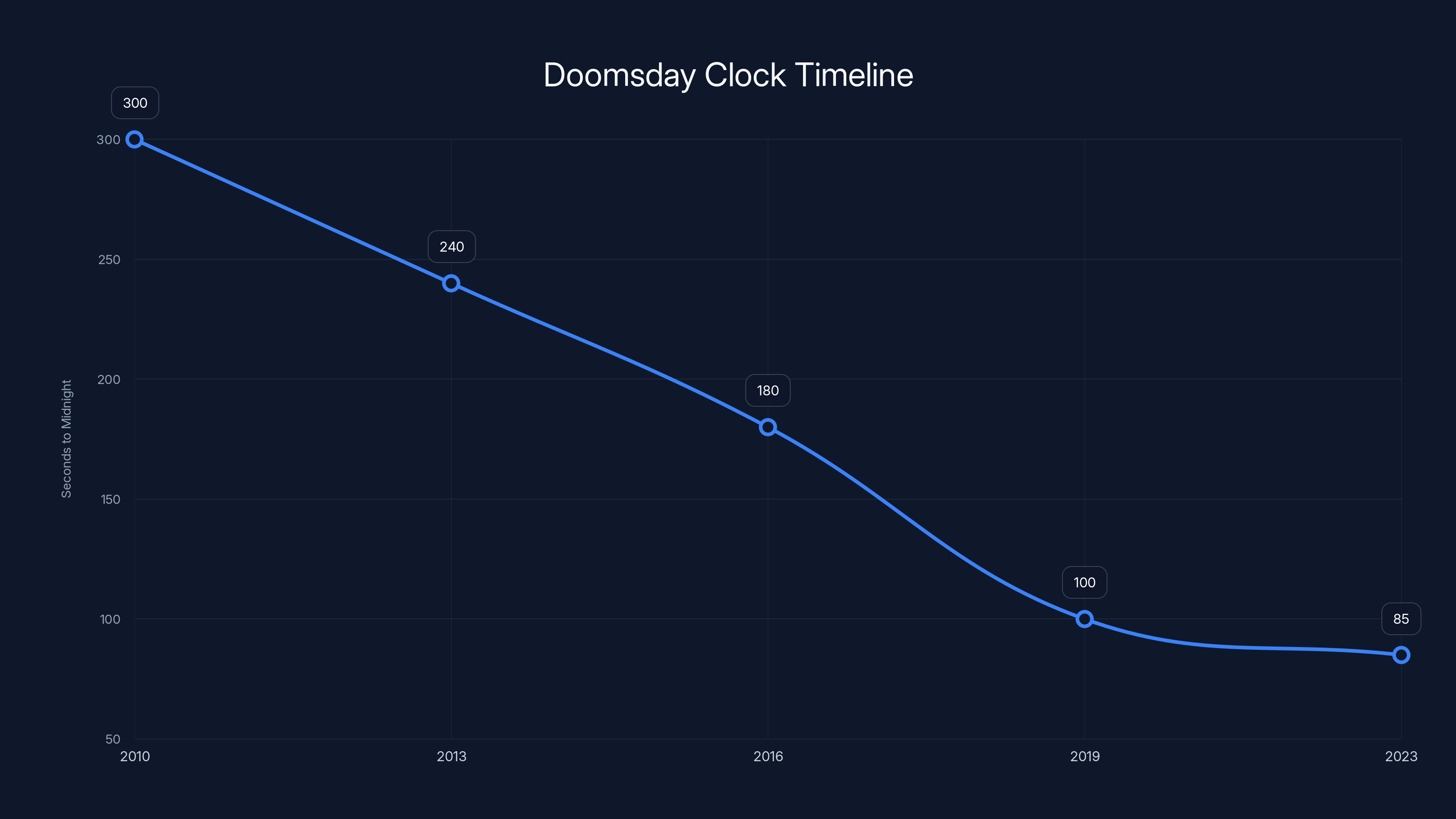 Doomsday Clock Timeline