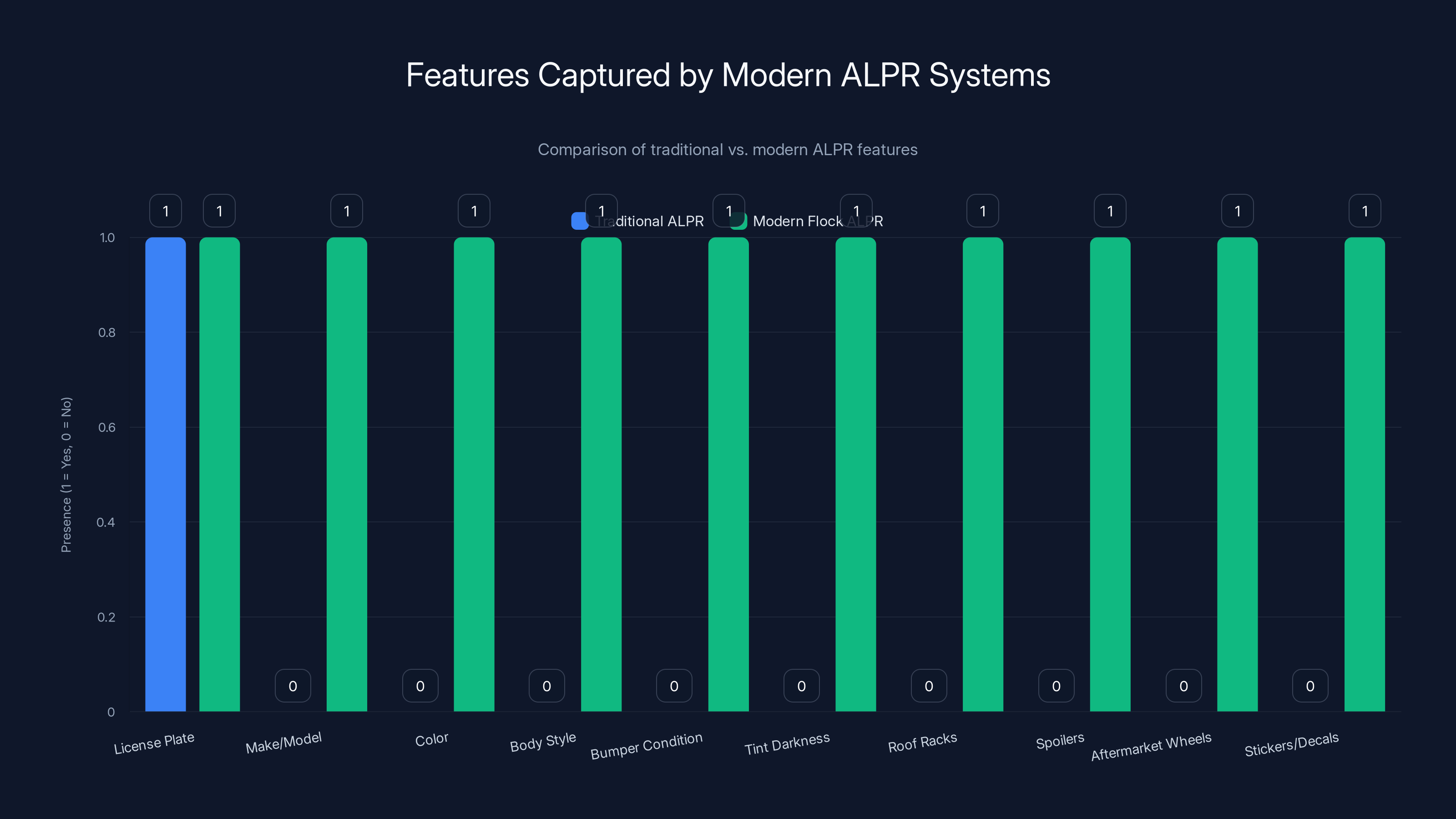 Features Captured by Modern ALPR Systems