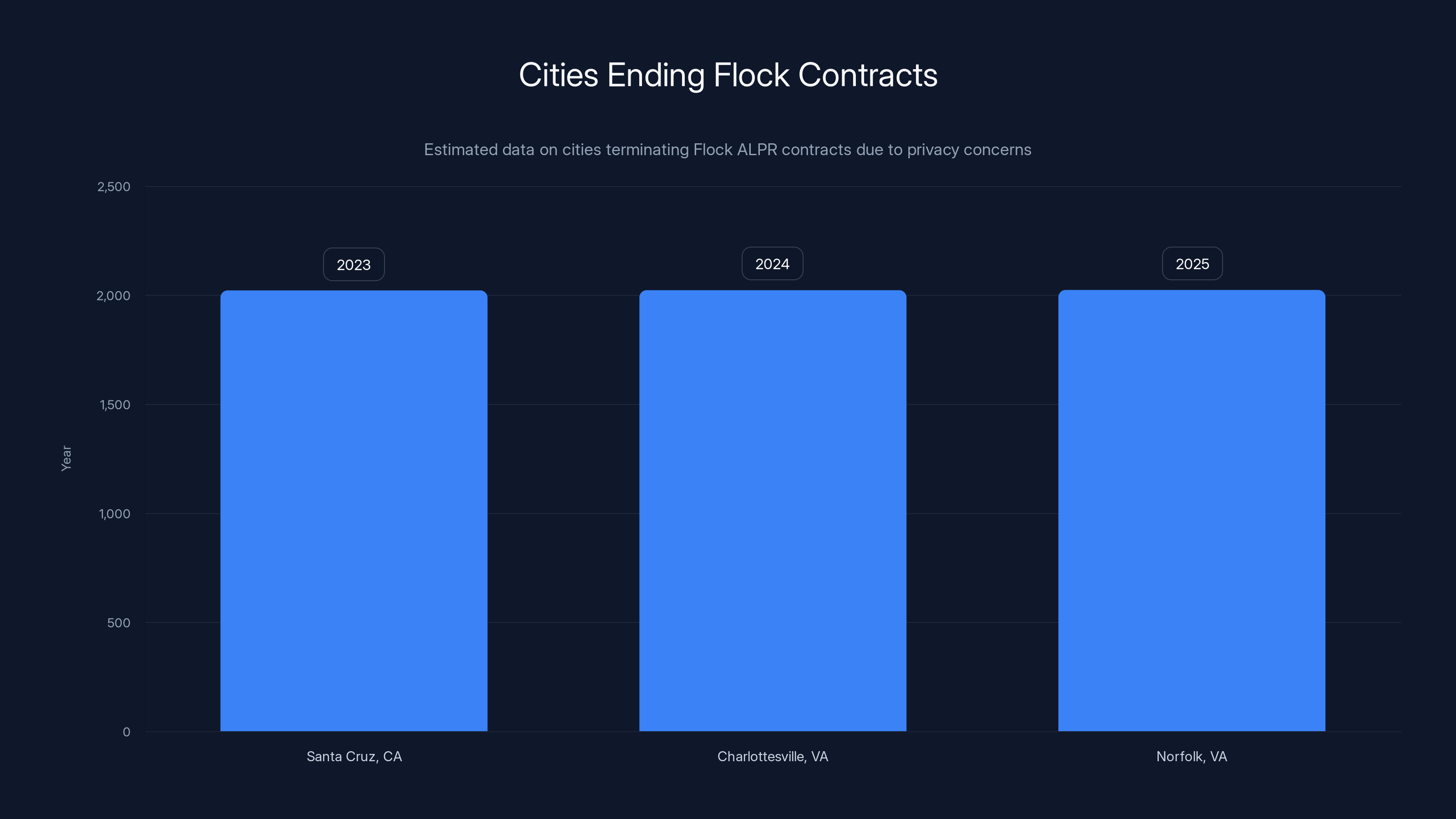 Cities Ending Flock Contracts