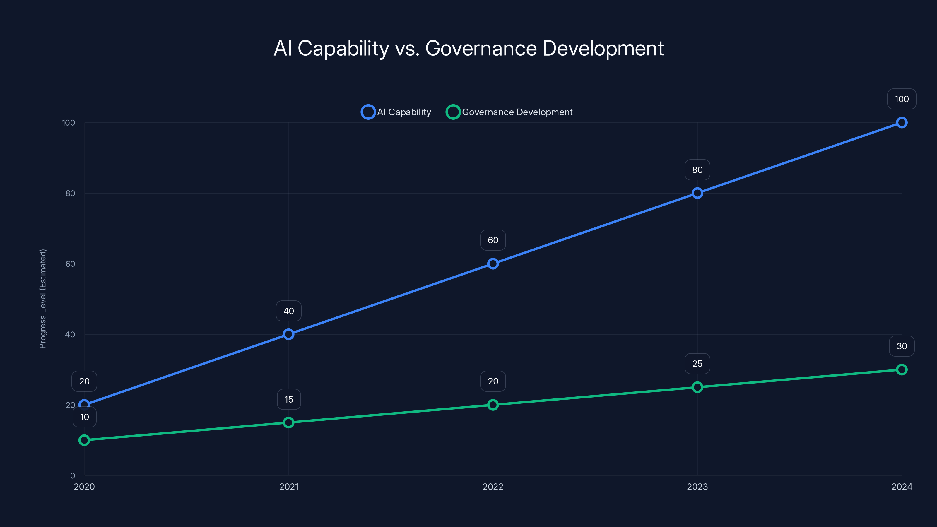 AI Capability vs. Governance Development