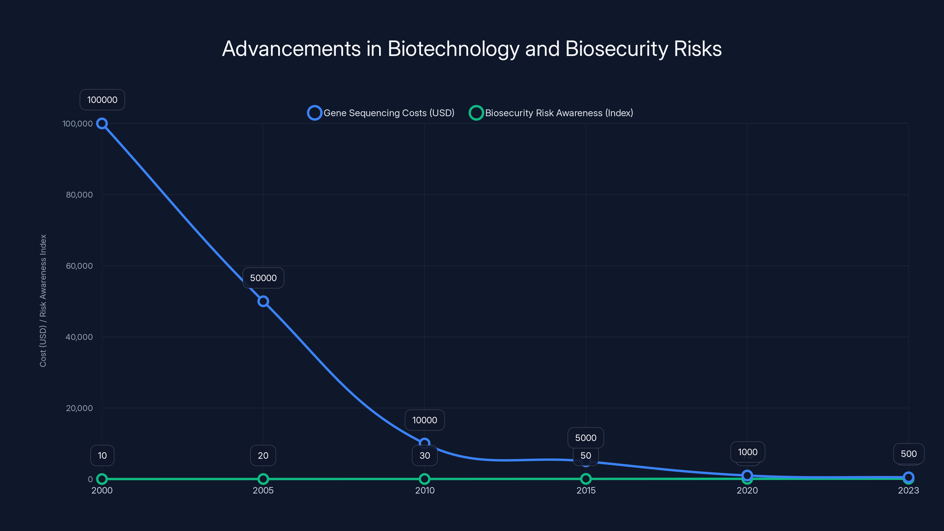 Advancements in Biotechnology and Biosecurity Risks