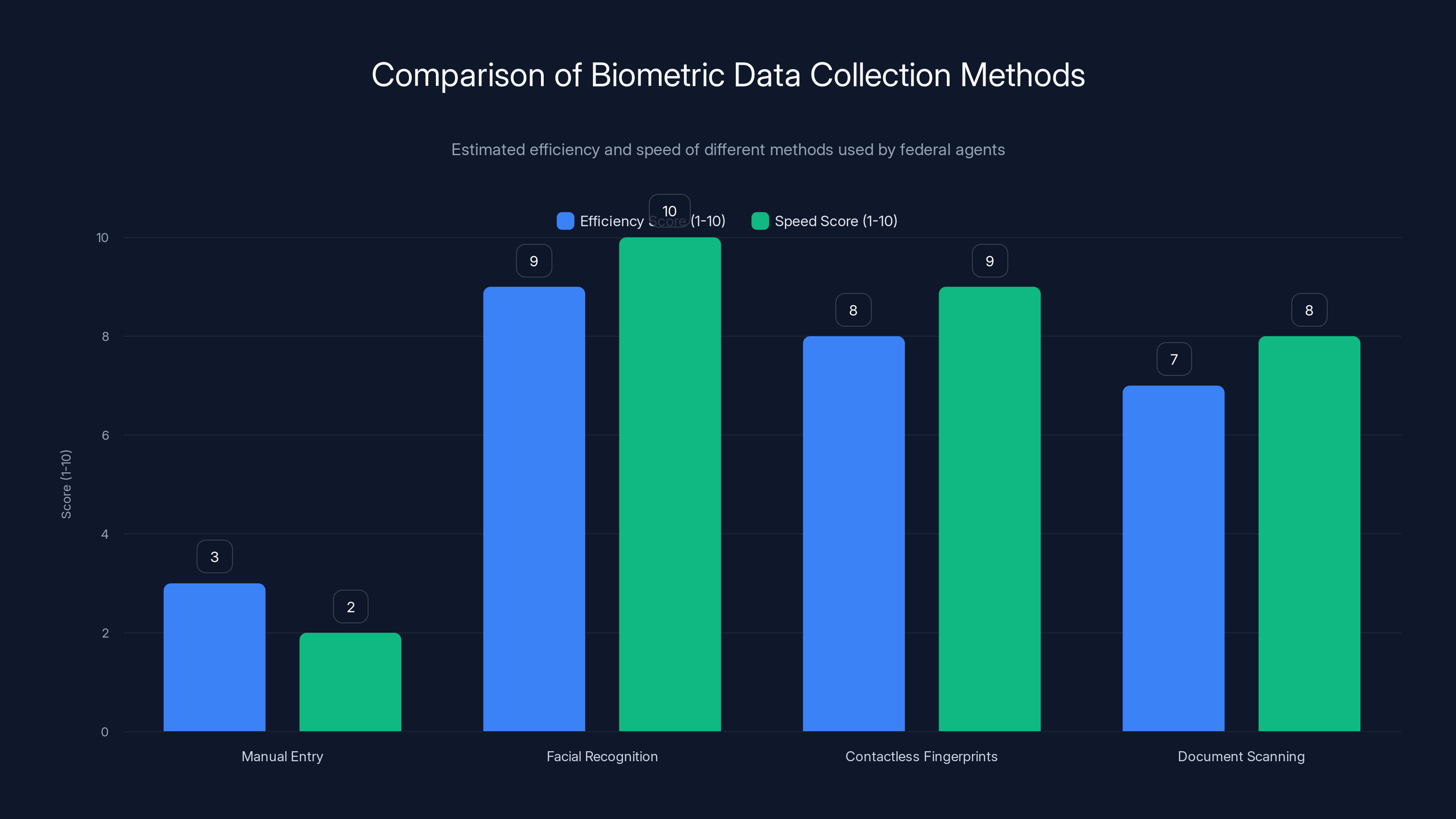 Comparison of Biometric Data Collection Methods