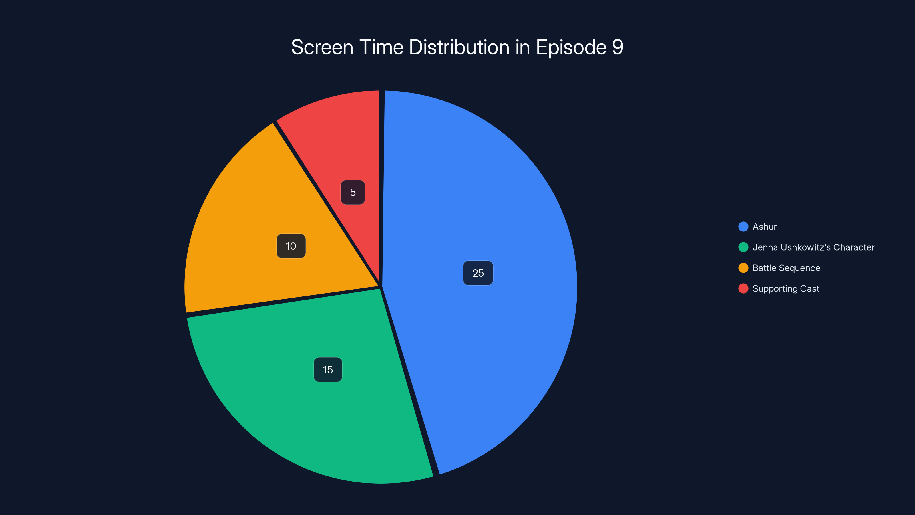 Screen Time Distribution in Episode 9