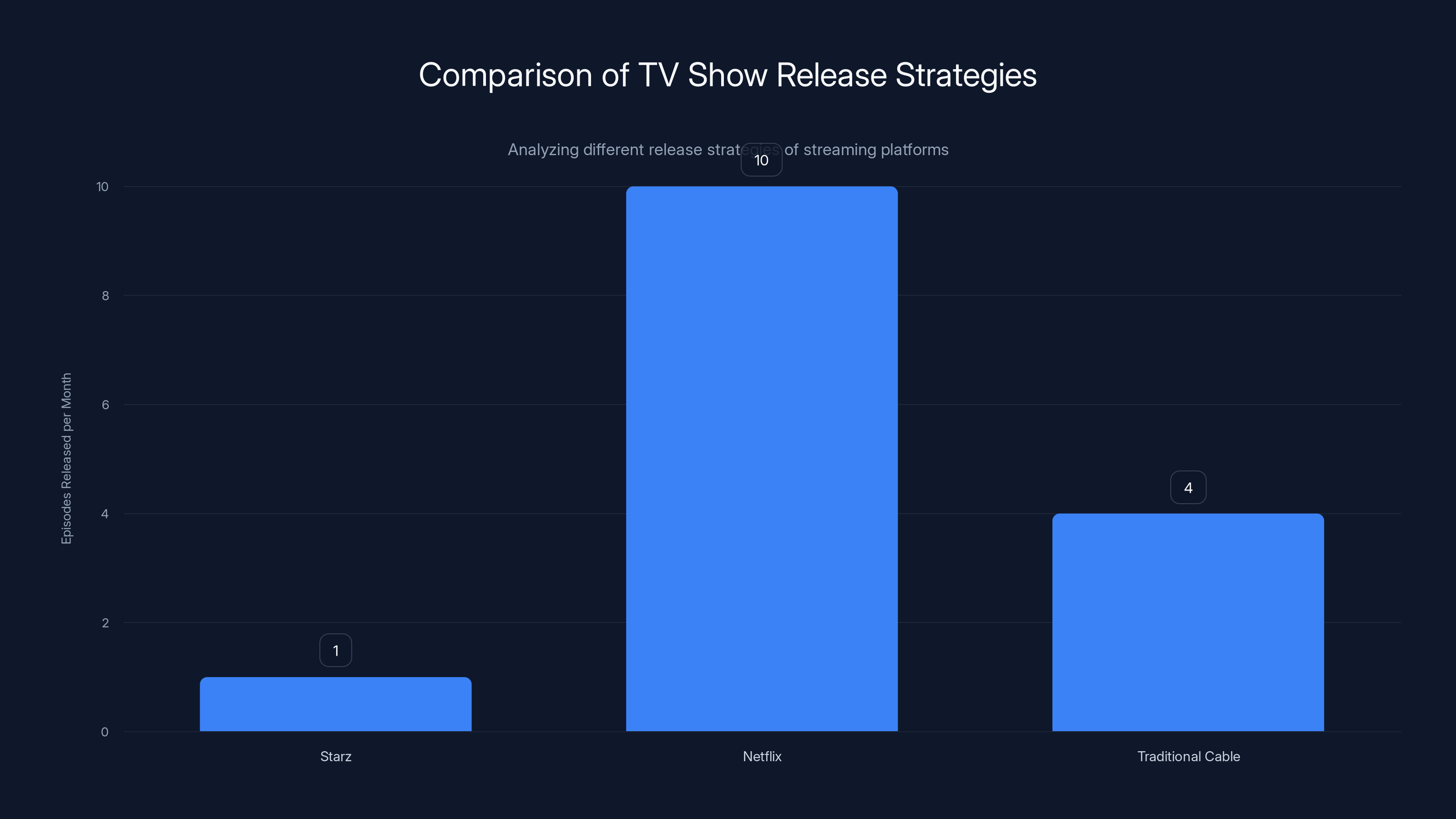 Comparison of TV Show Release Strategies