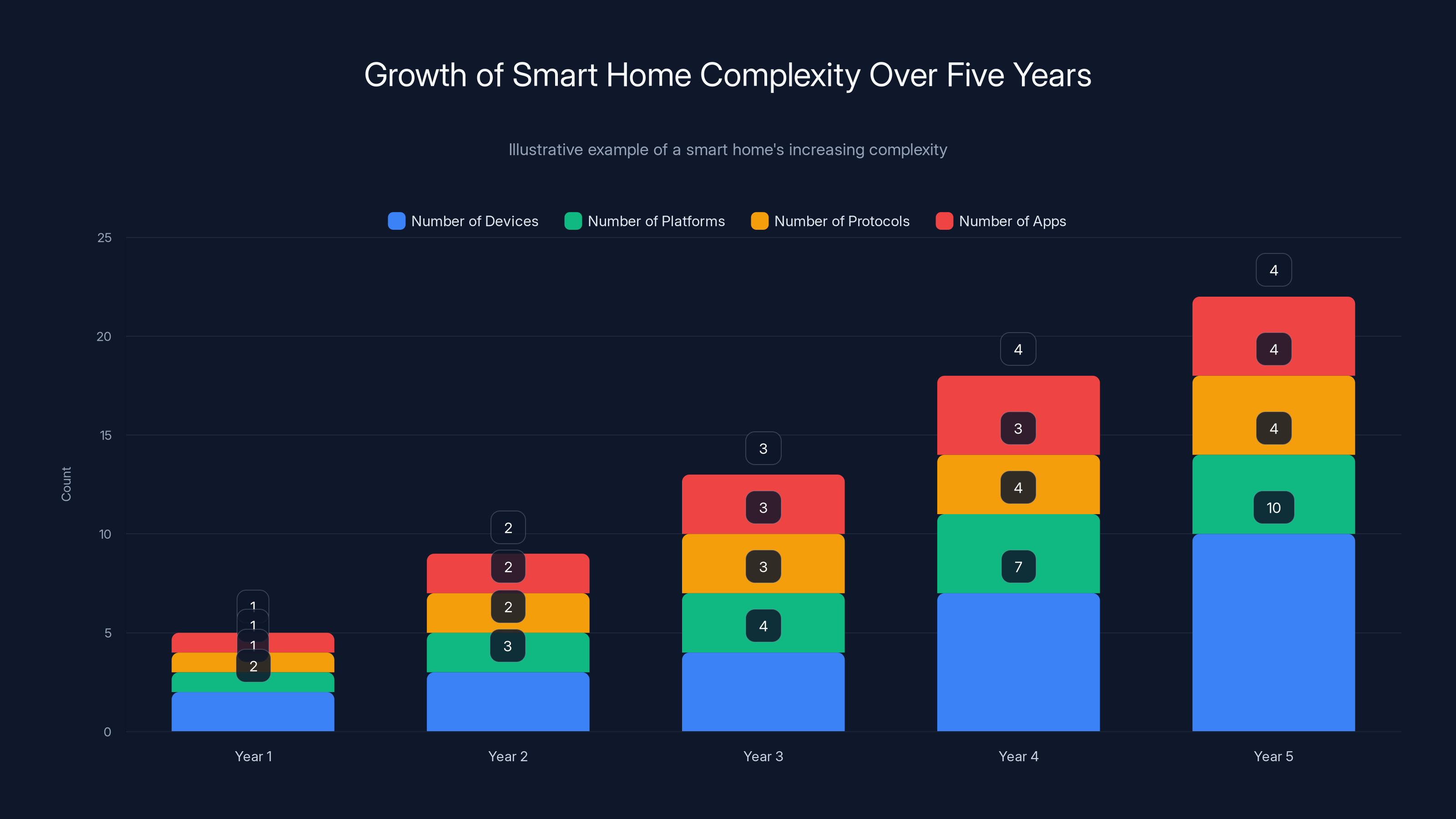 Growth of Smart Home Complexity Over Five Years