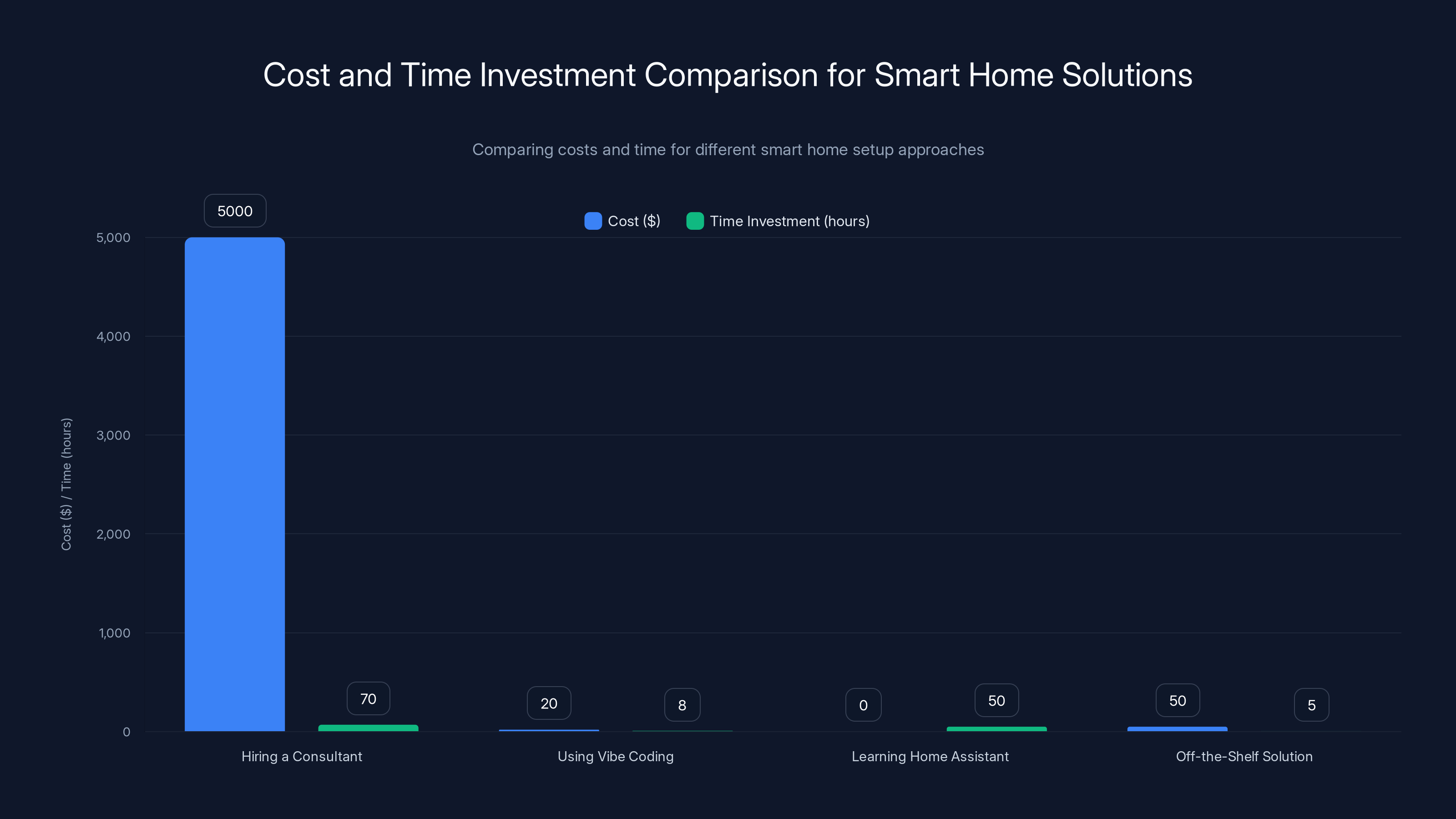 Cost and Time Investment Comparison for Smart Home Solutions