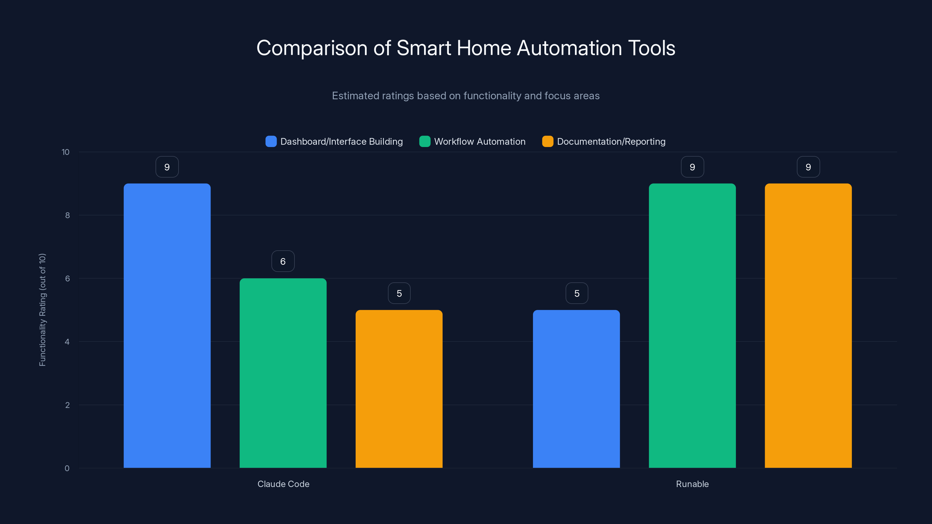 Comparison of Smart Home Automation Tools
