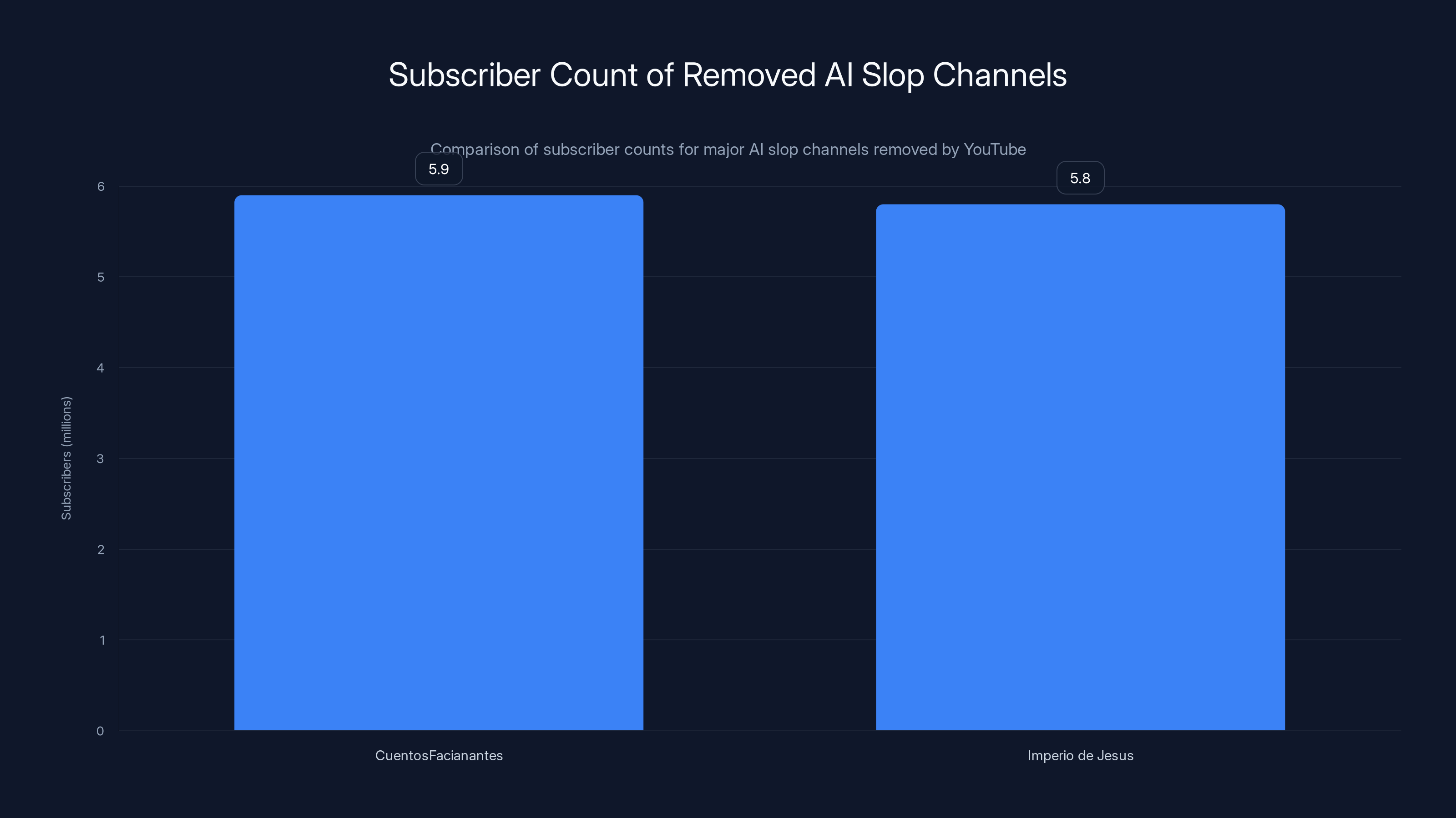Subscriber Count of Removed AI Slop Channels