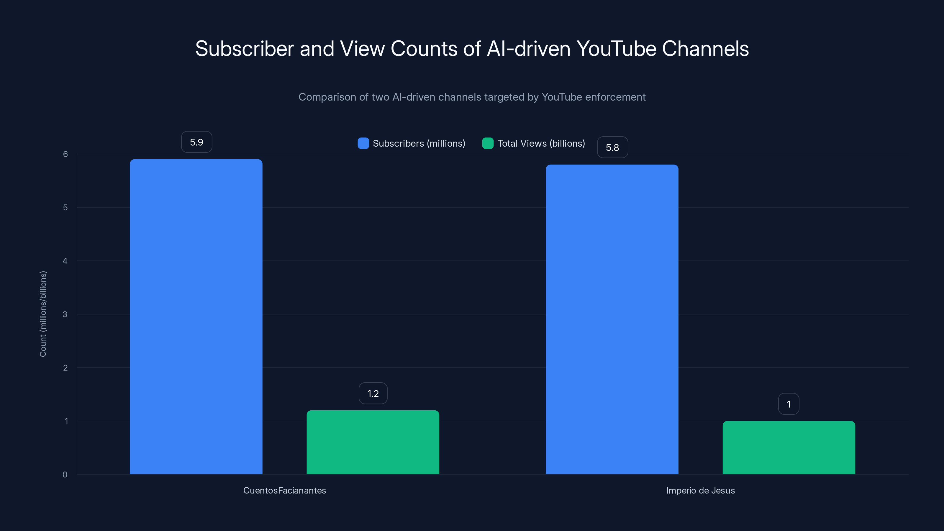 Subscriber and View Counts of AI-driven YouTube Channels
