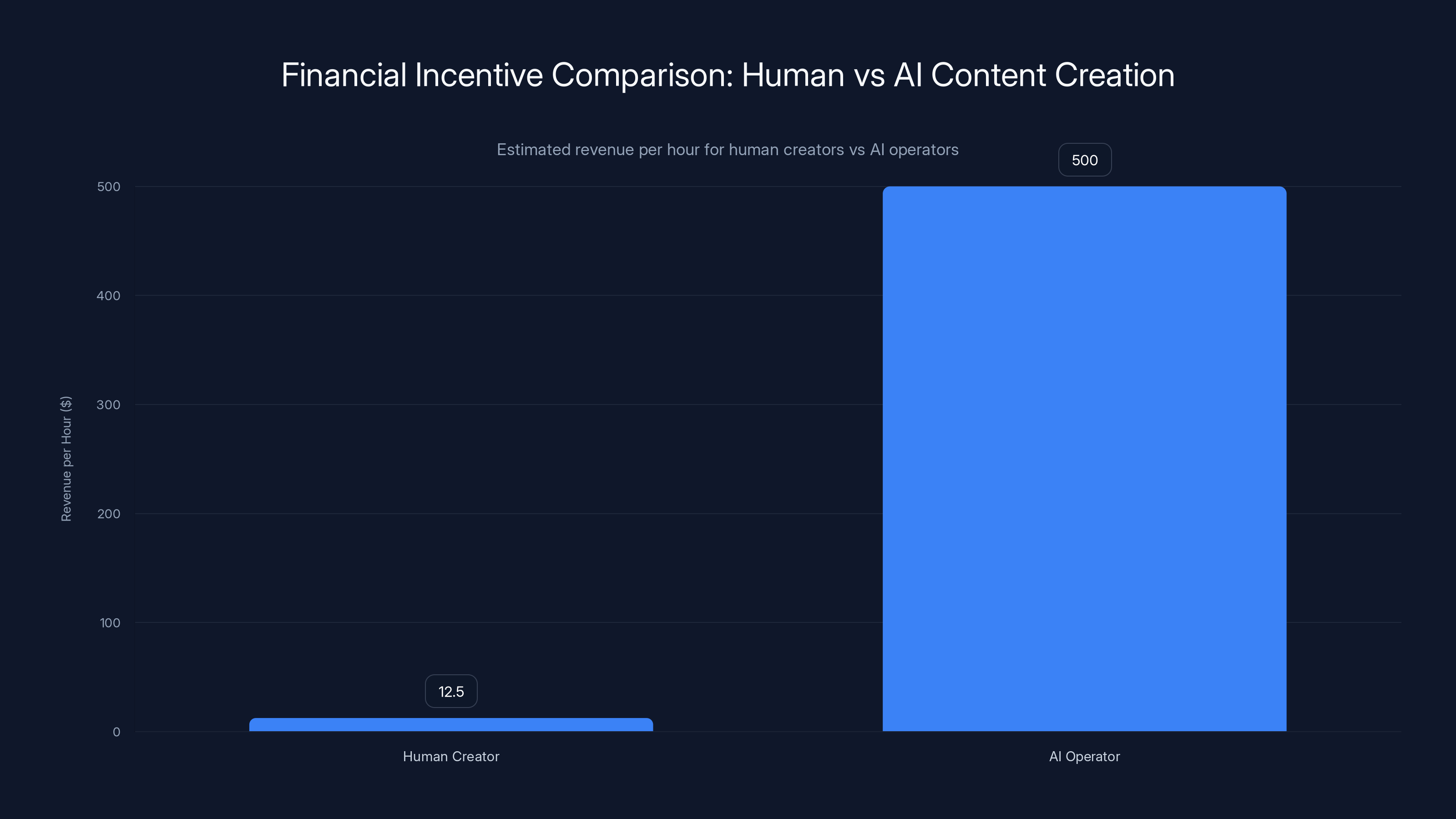 Financial Incentive Comparison: Human vs AI Content Creation