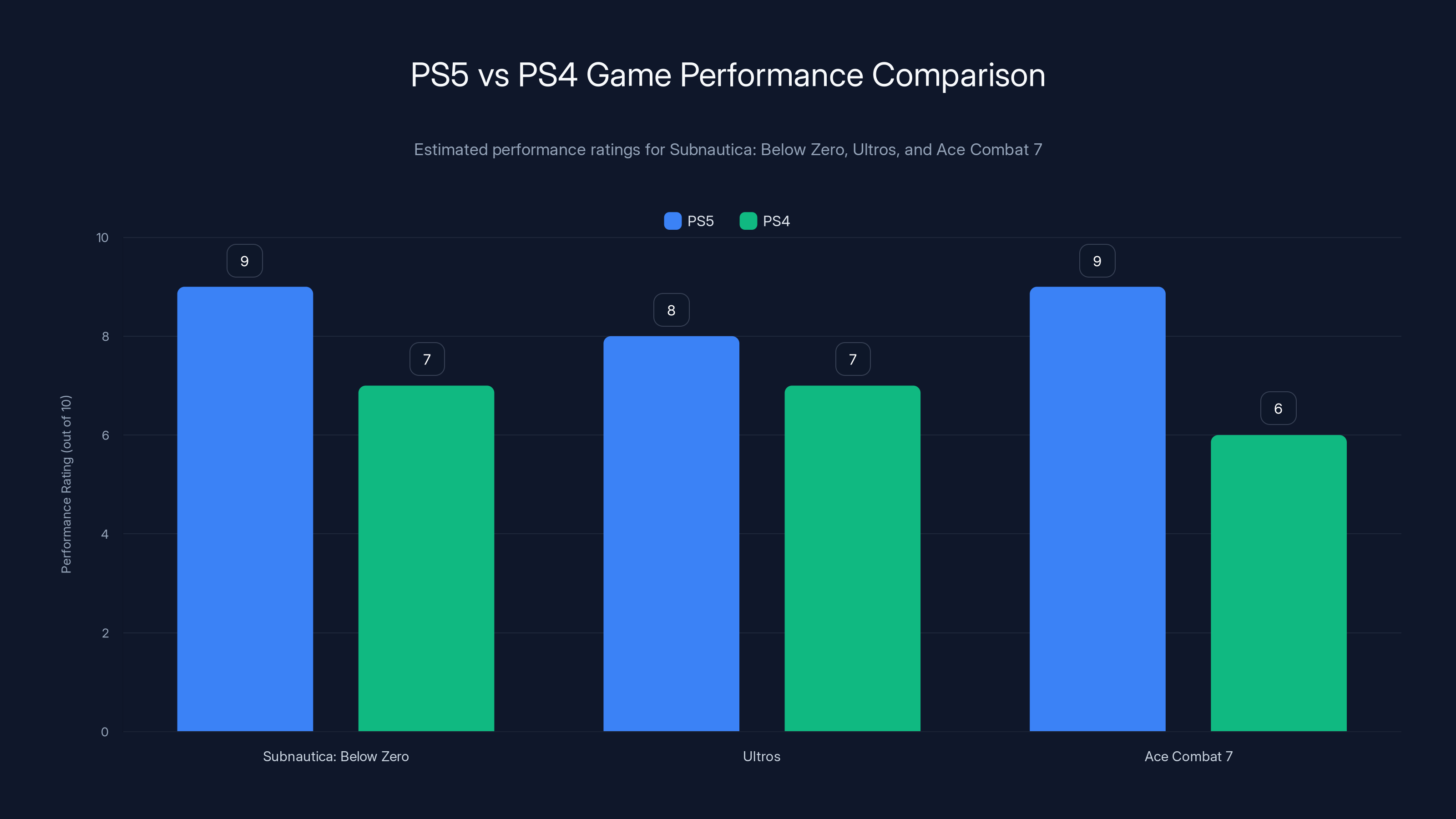 PS5 vs PS4 Game Performance Comparison