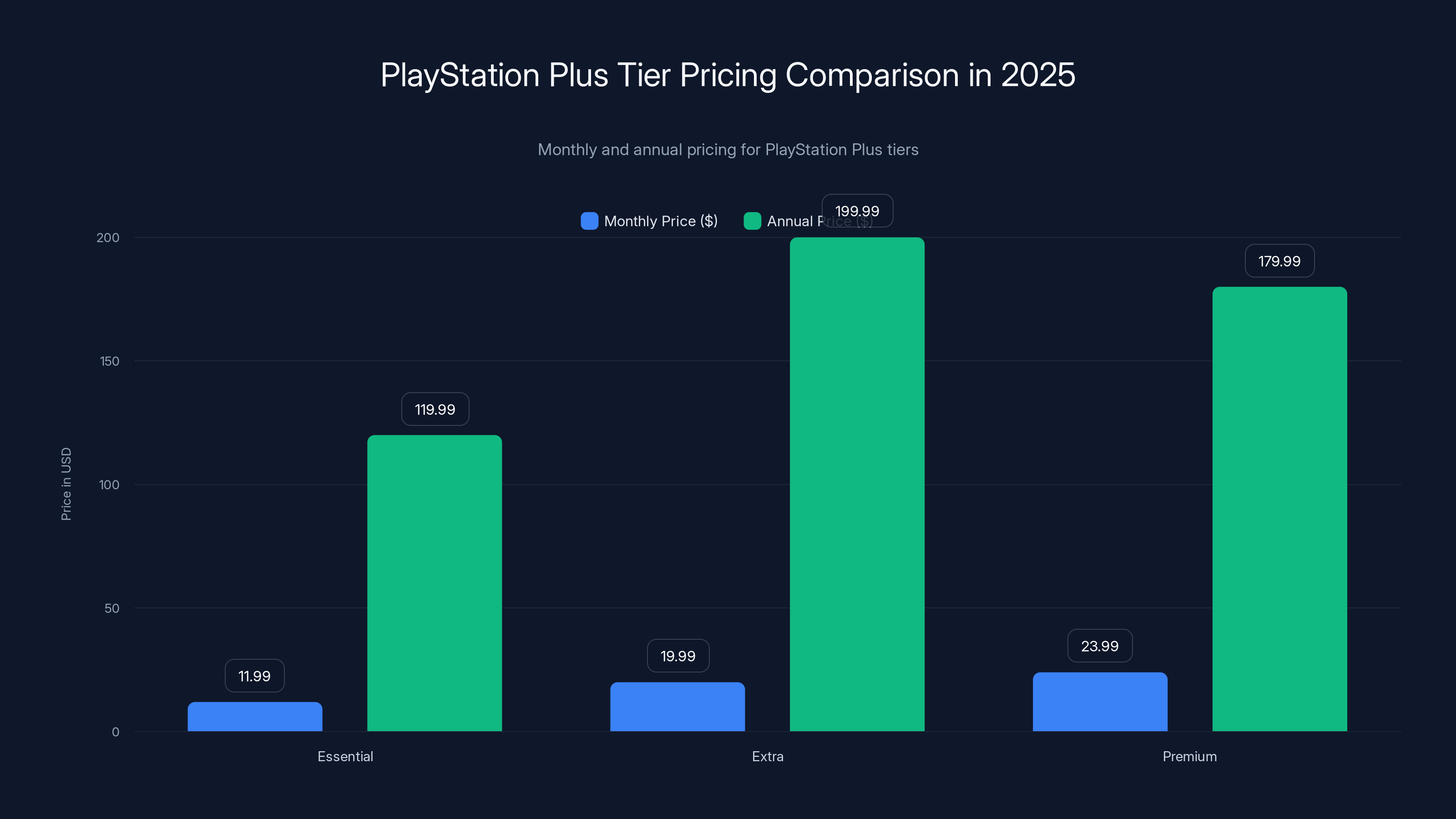 PlayStation Plus Tier Pricing Comparison in 2025