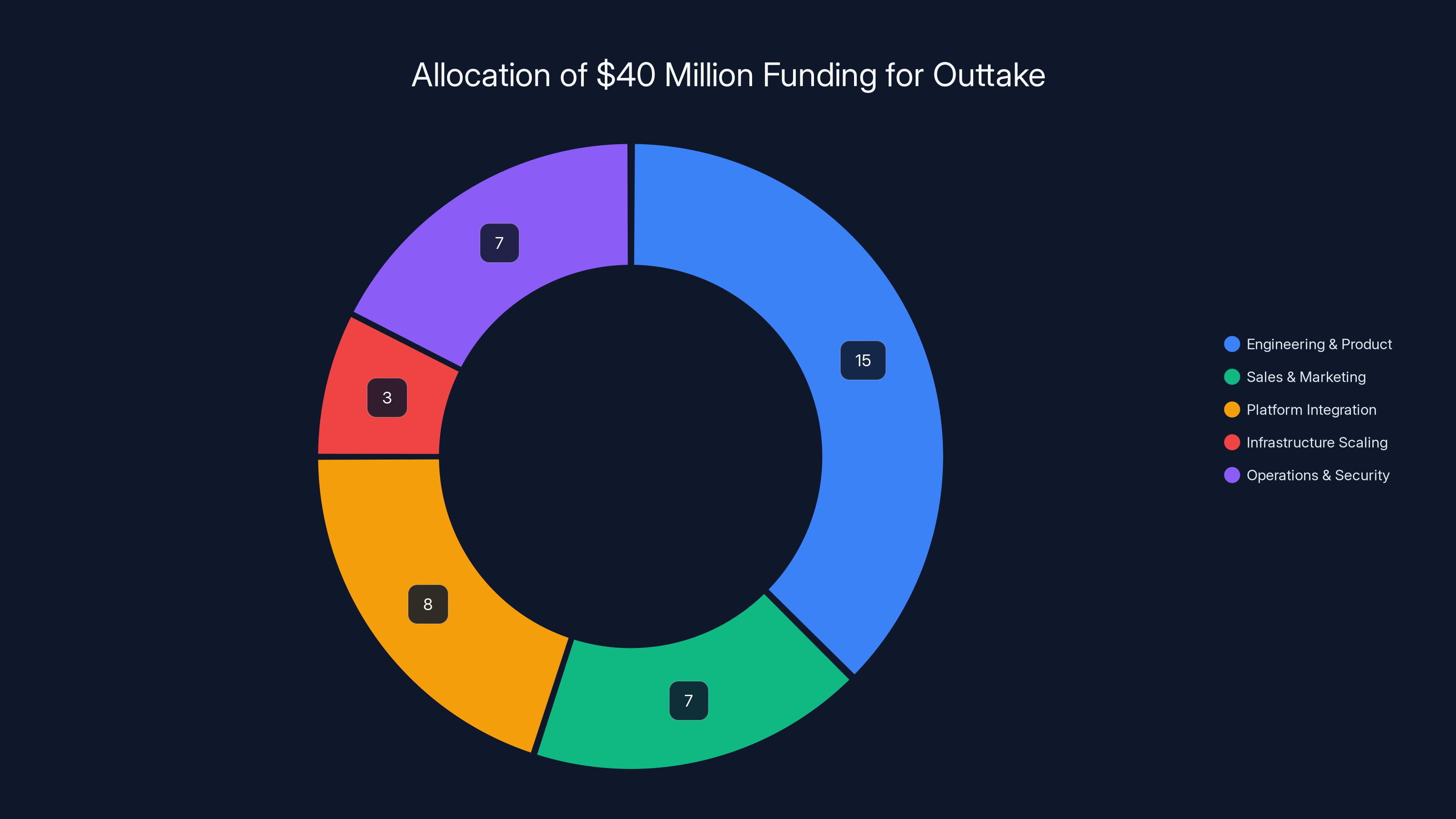Allocation of $40 Million Funding for Outtake