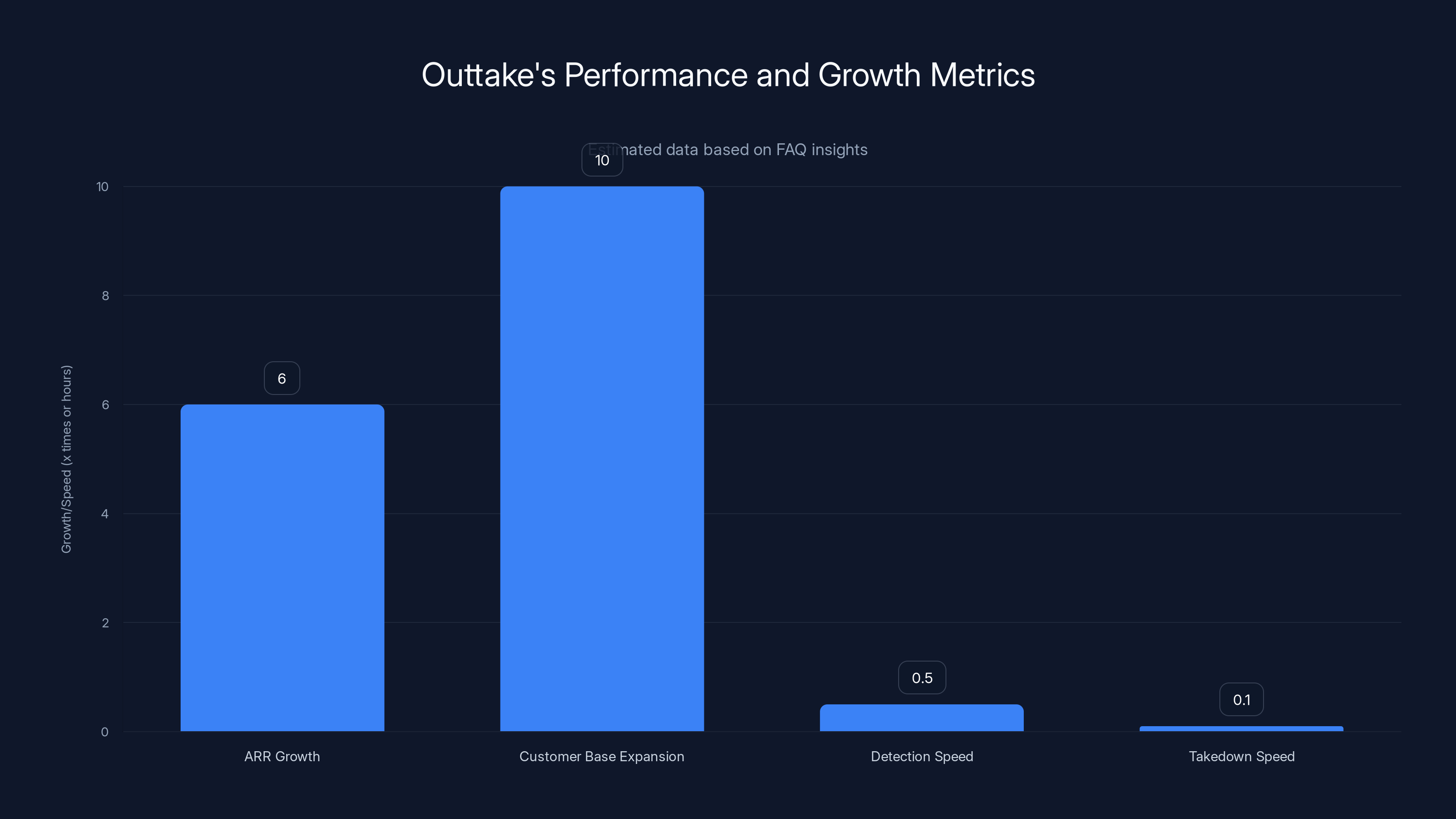 Outtake's Performance and Growth Metrics