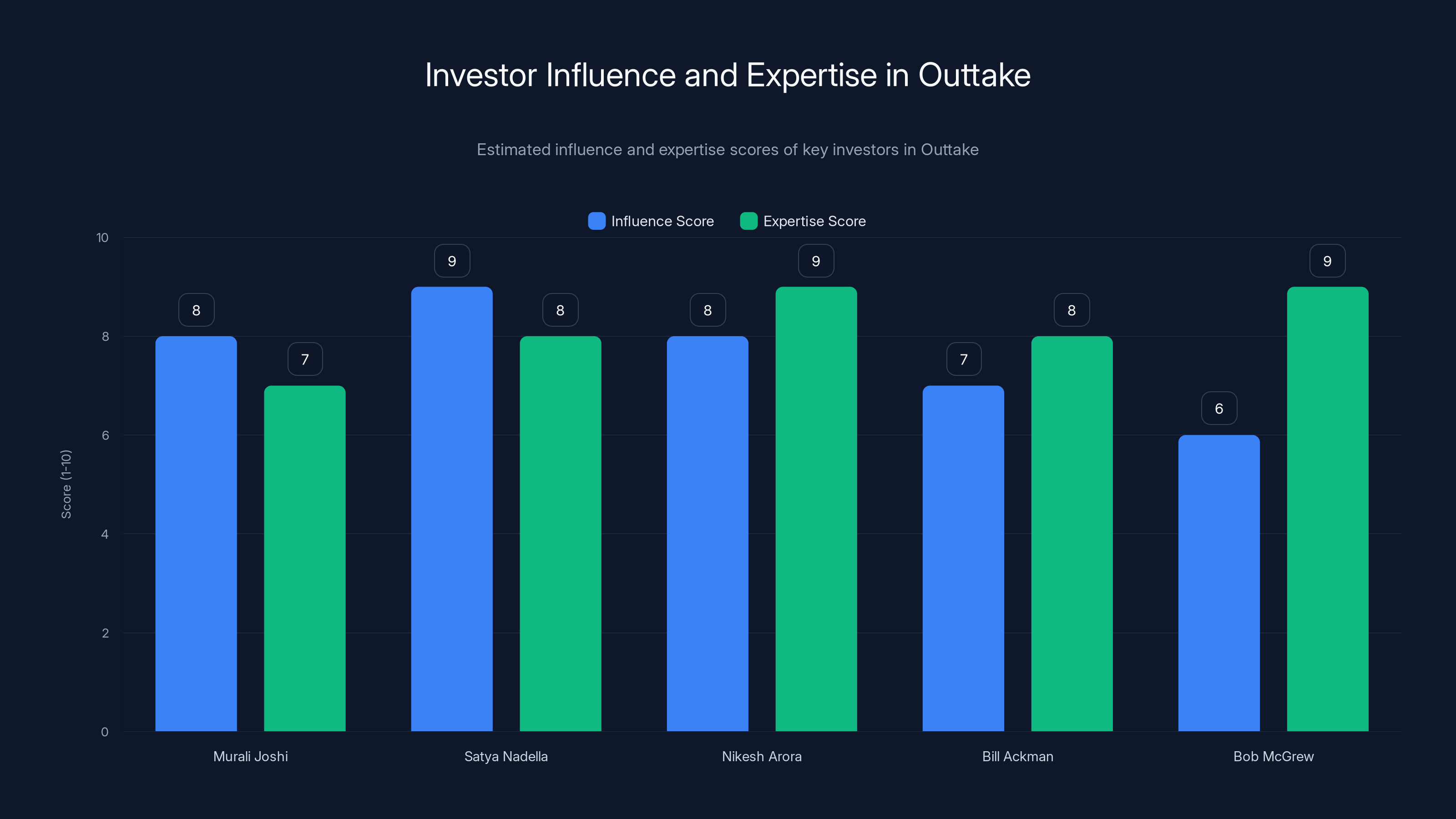 Investor Influence and Expertise in Outtake