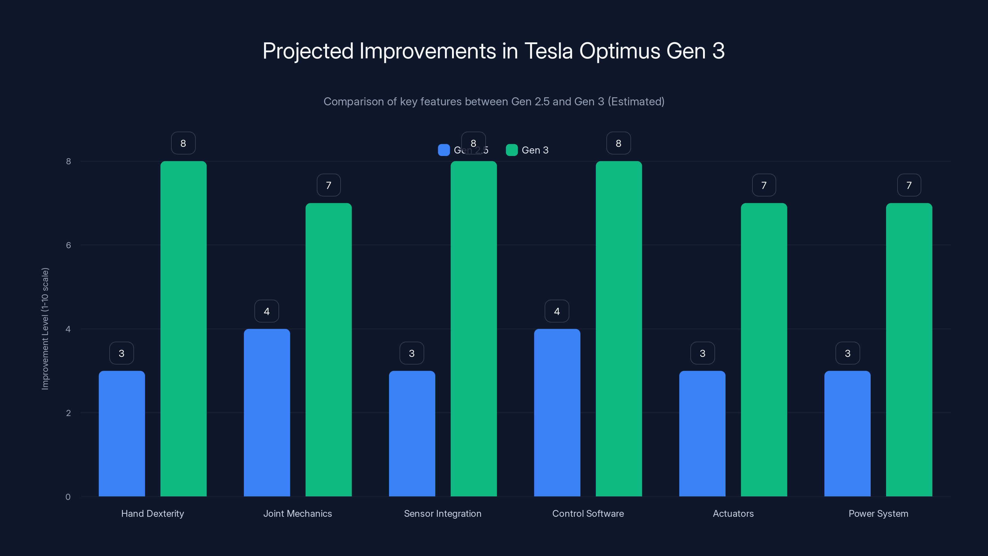 Projected Improvements in Tesla Optimus Gen 3