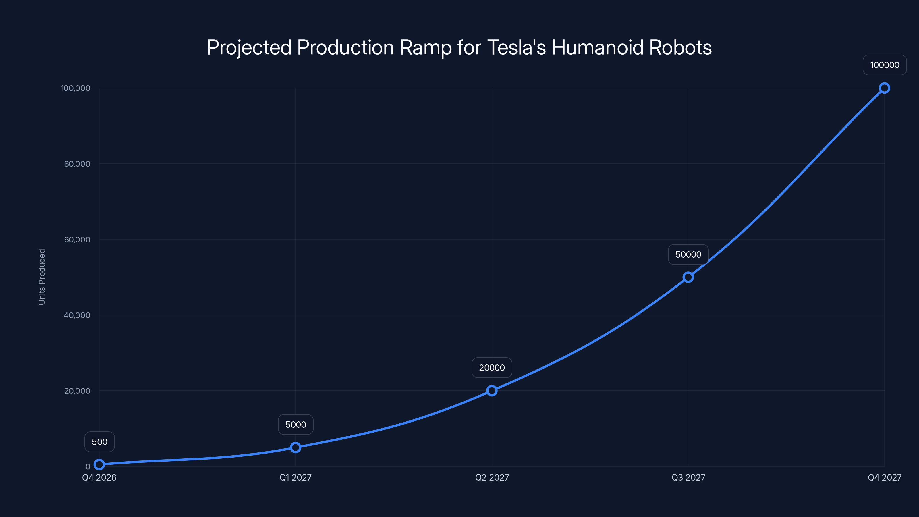 Projected Production Ramp for Tesla's Humanoid Robots