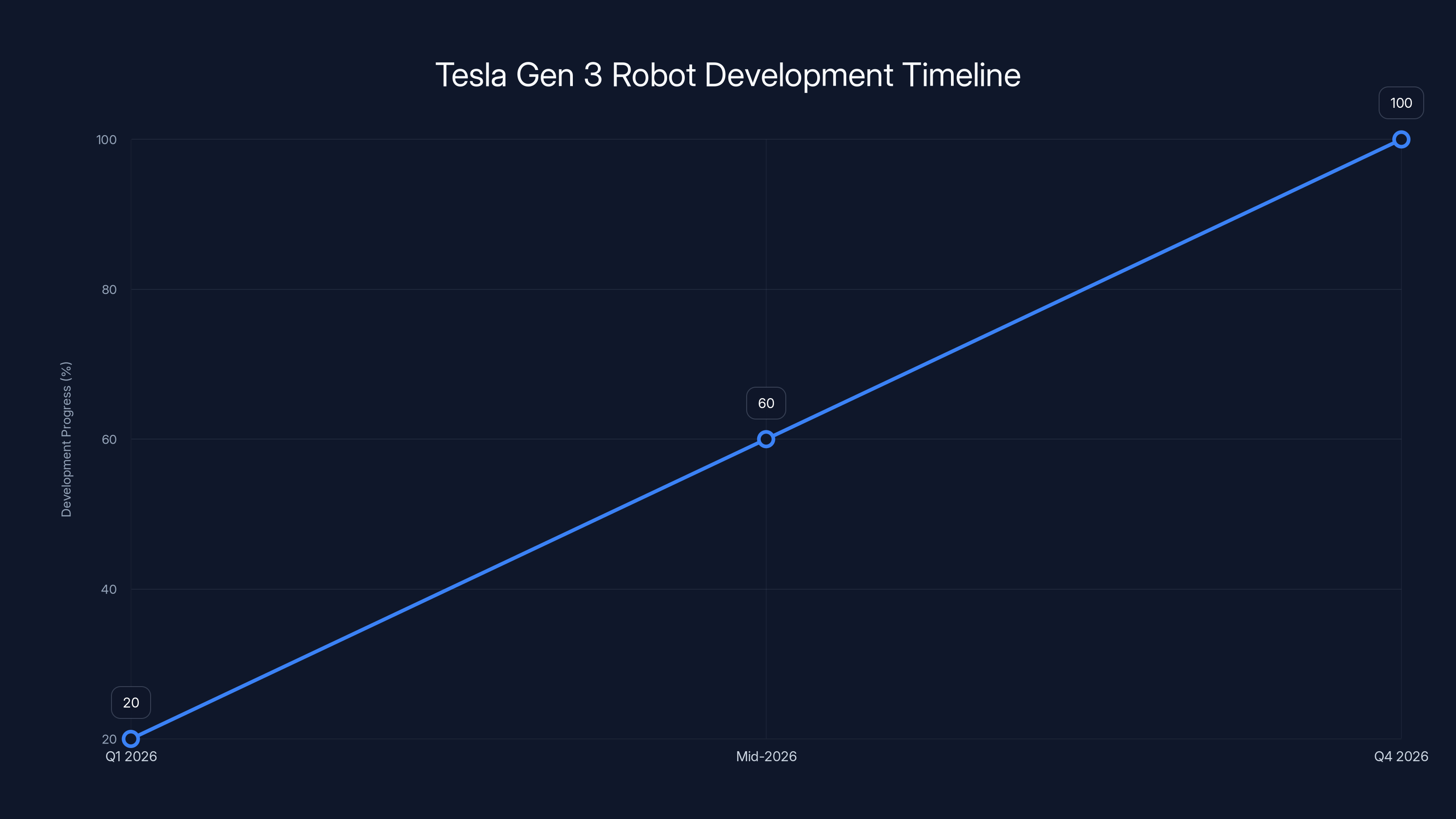 Tesla Gen 3 Robot Development Timeline