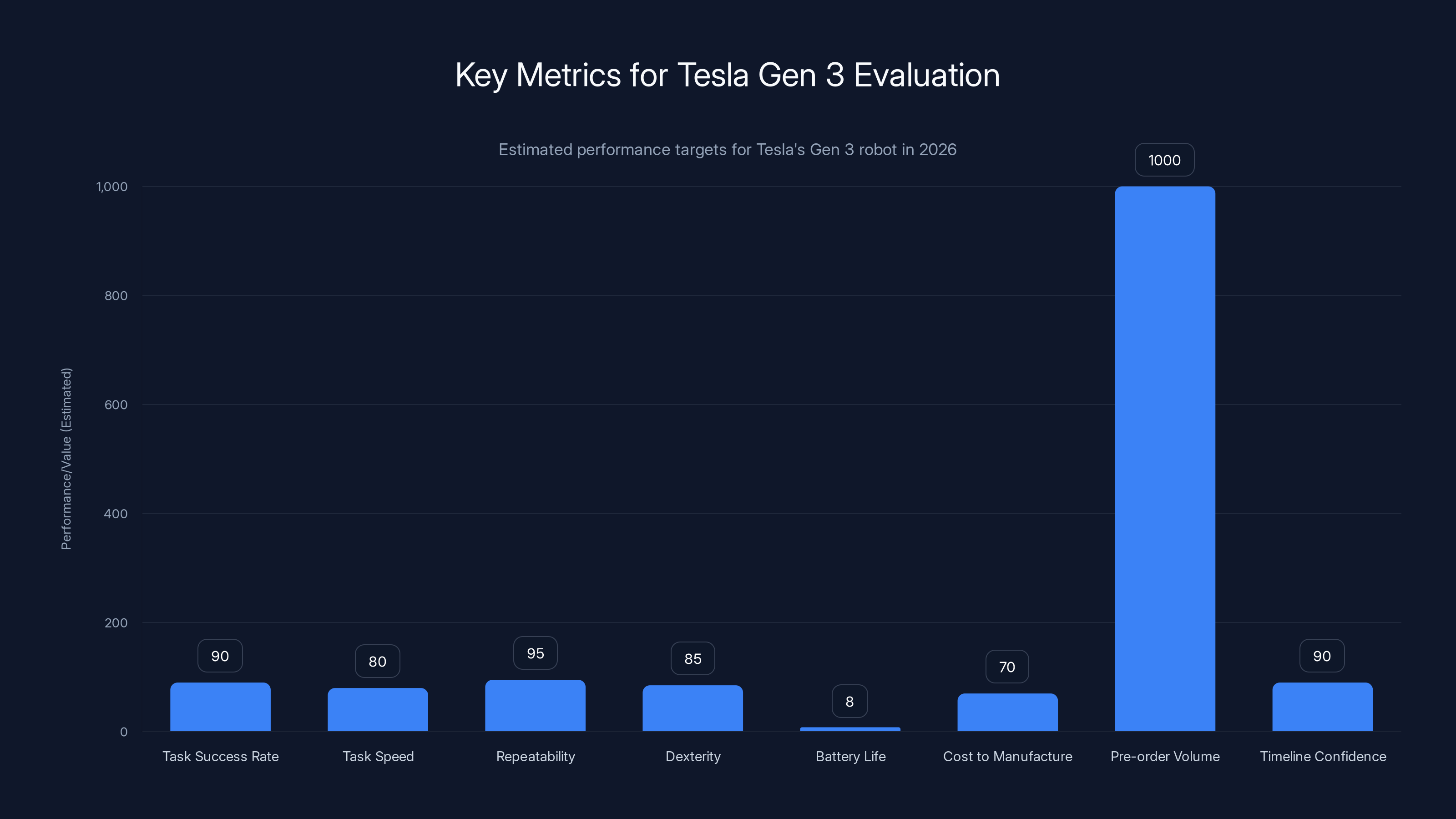 Key Metrics for Tesla Gen 3 Evaluation