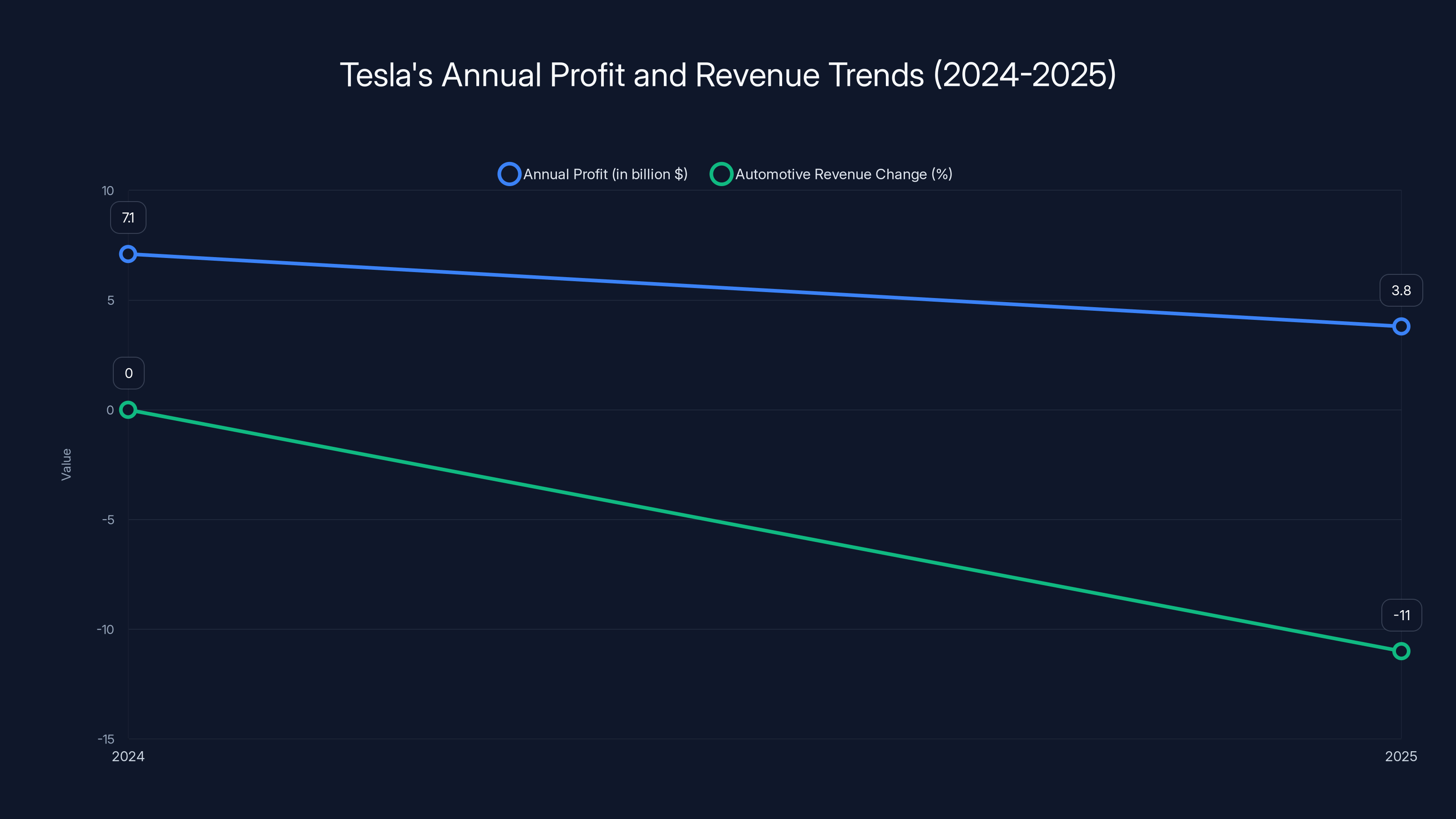 Tesla's Annual Profit and Revenue Trends (2024-2025)