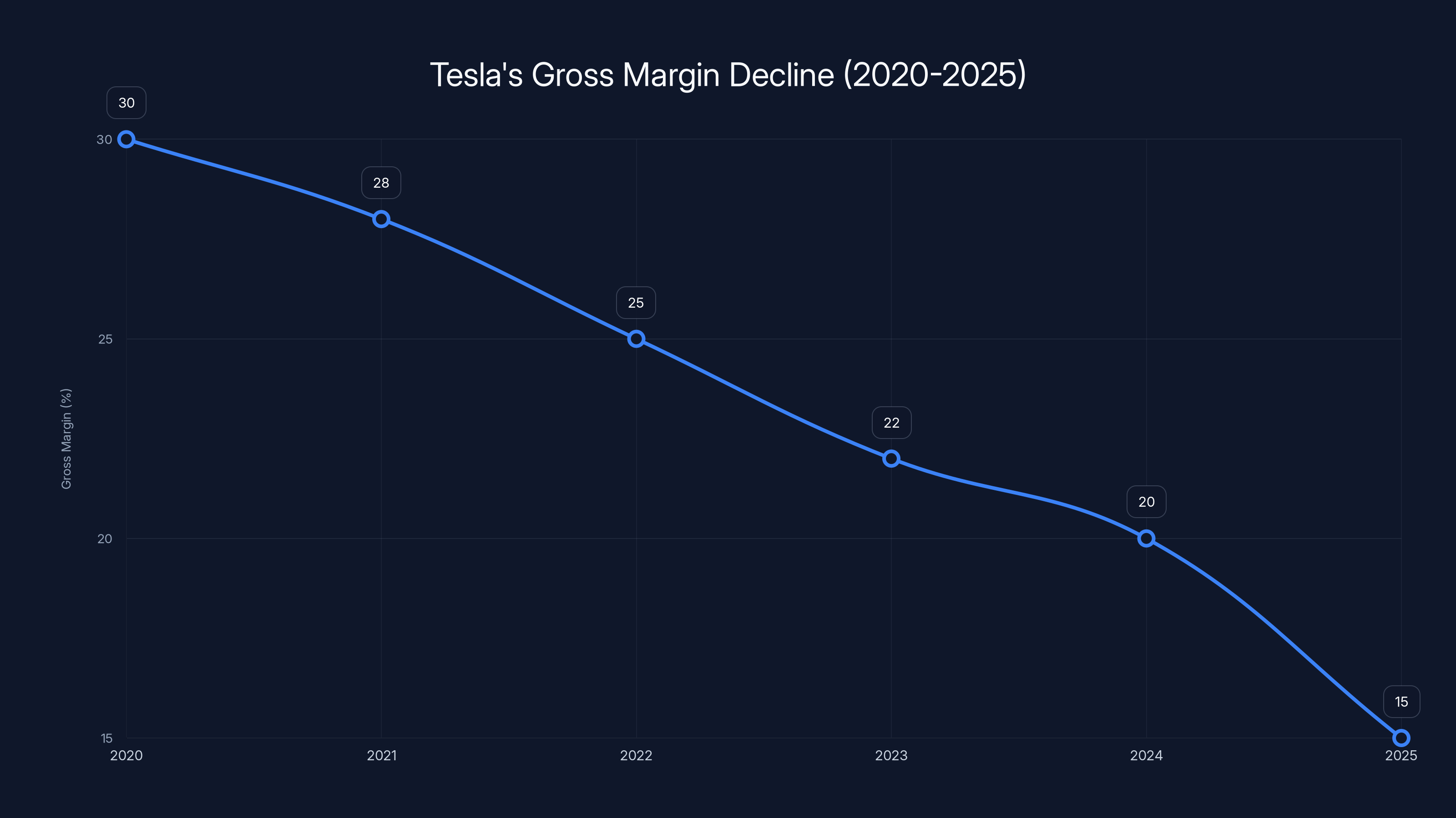 Tesla's Gross Margin Decline (2020-2025)