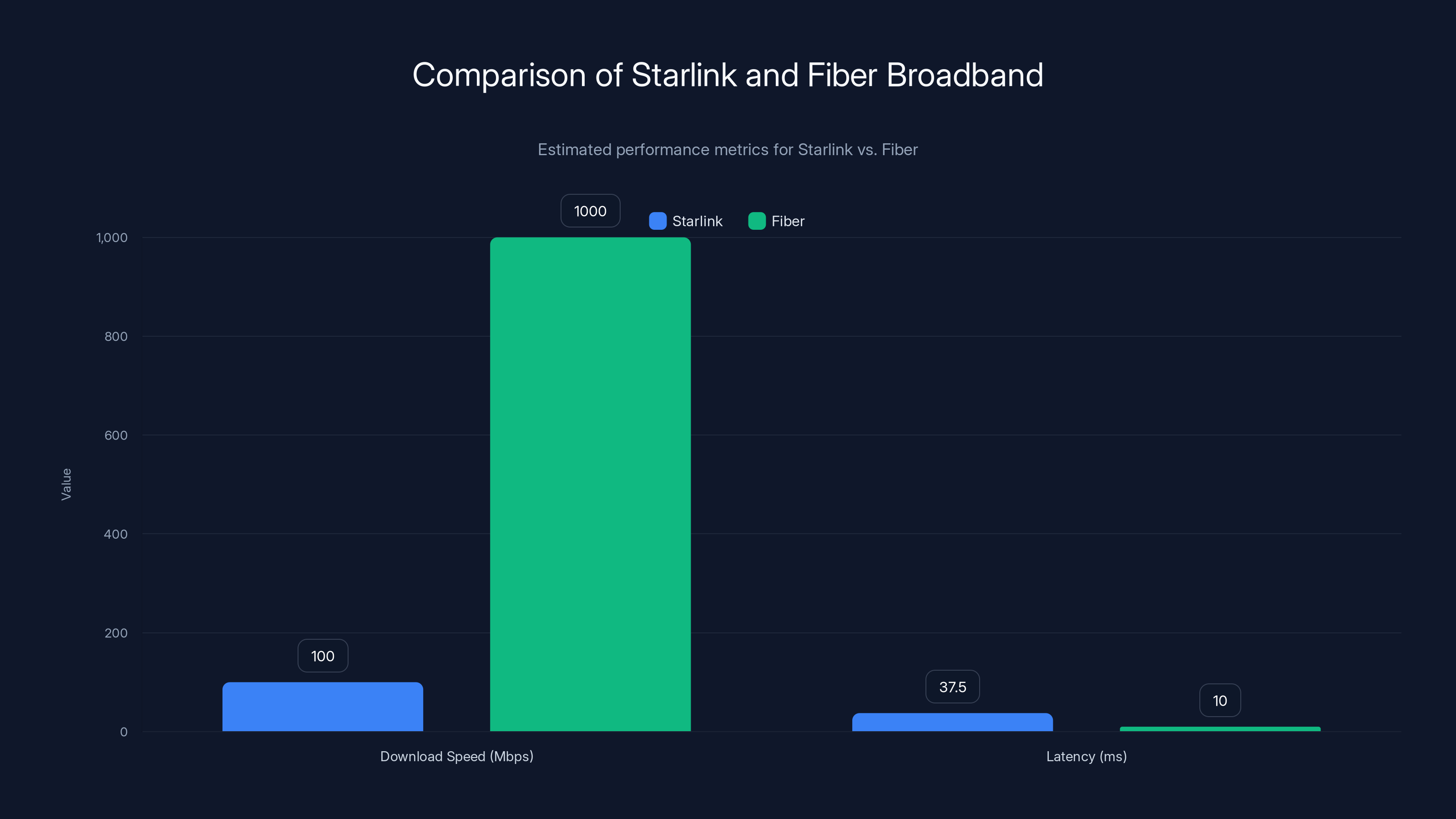 Comparison of Starlink and Fiber Broadband
