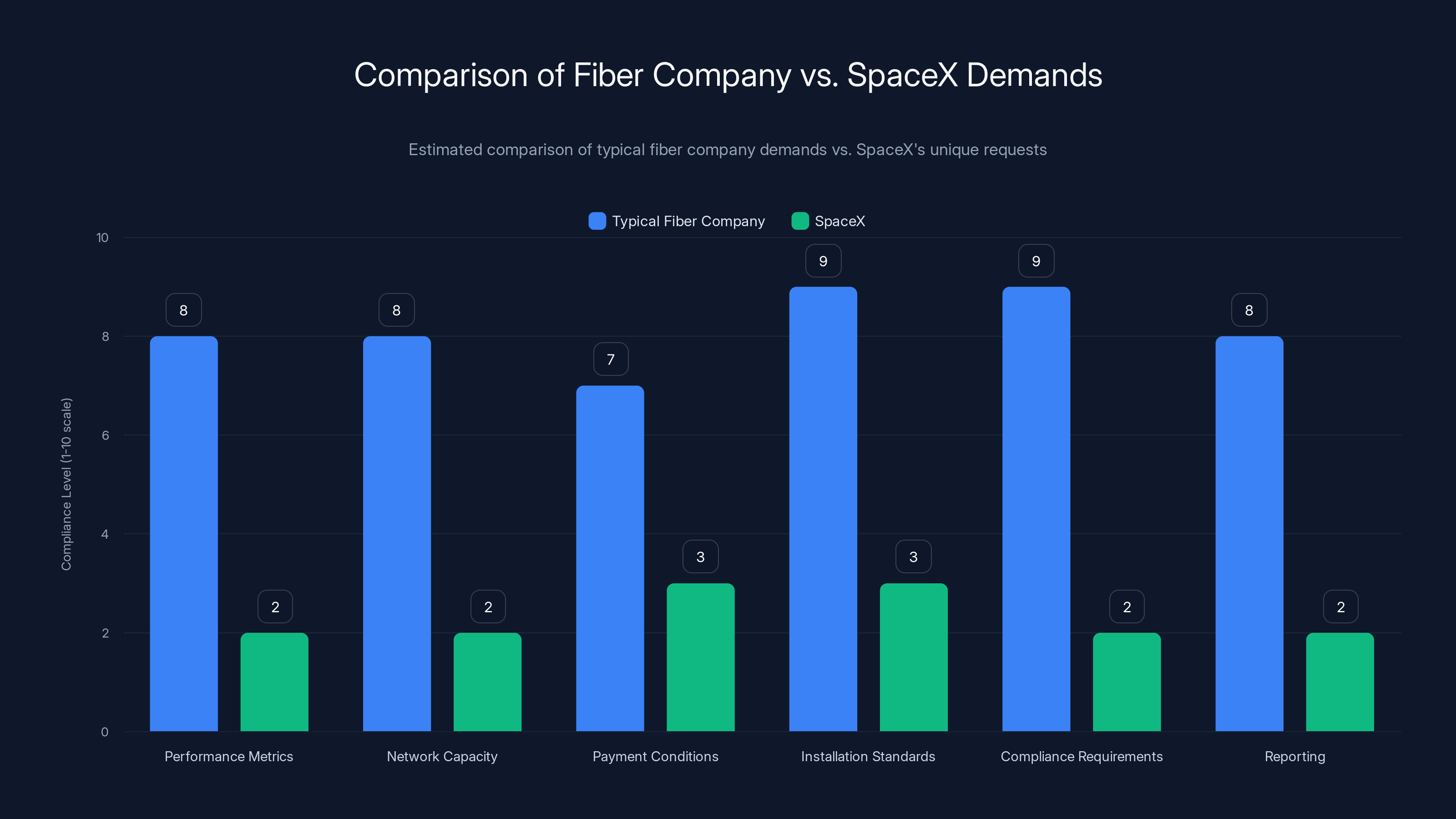 Comparison of Fiber Company vs. SpaceX Demands