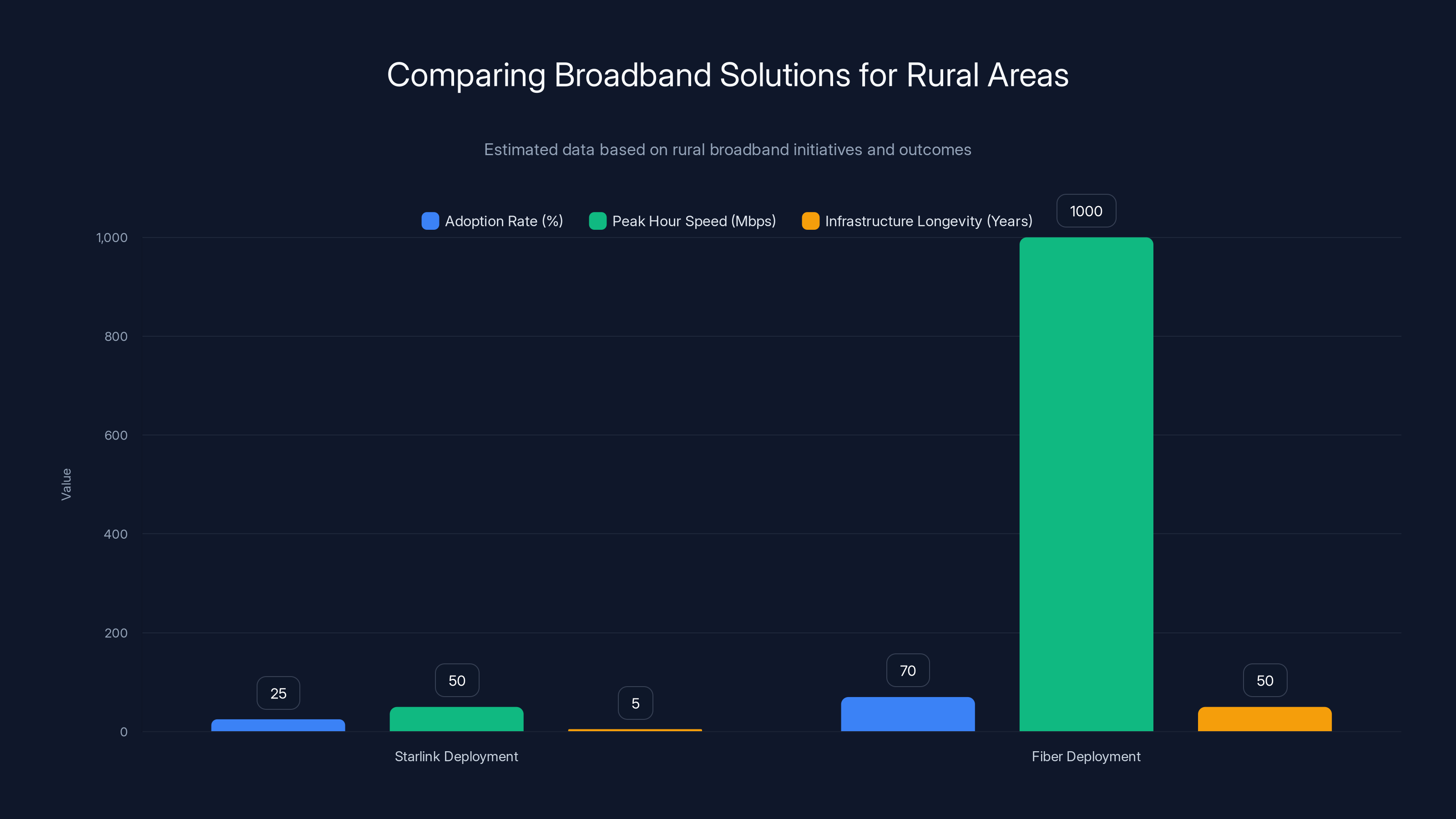 Comparing Broadband Solutions for Rural Areas