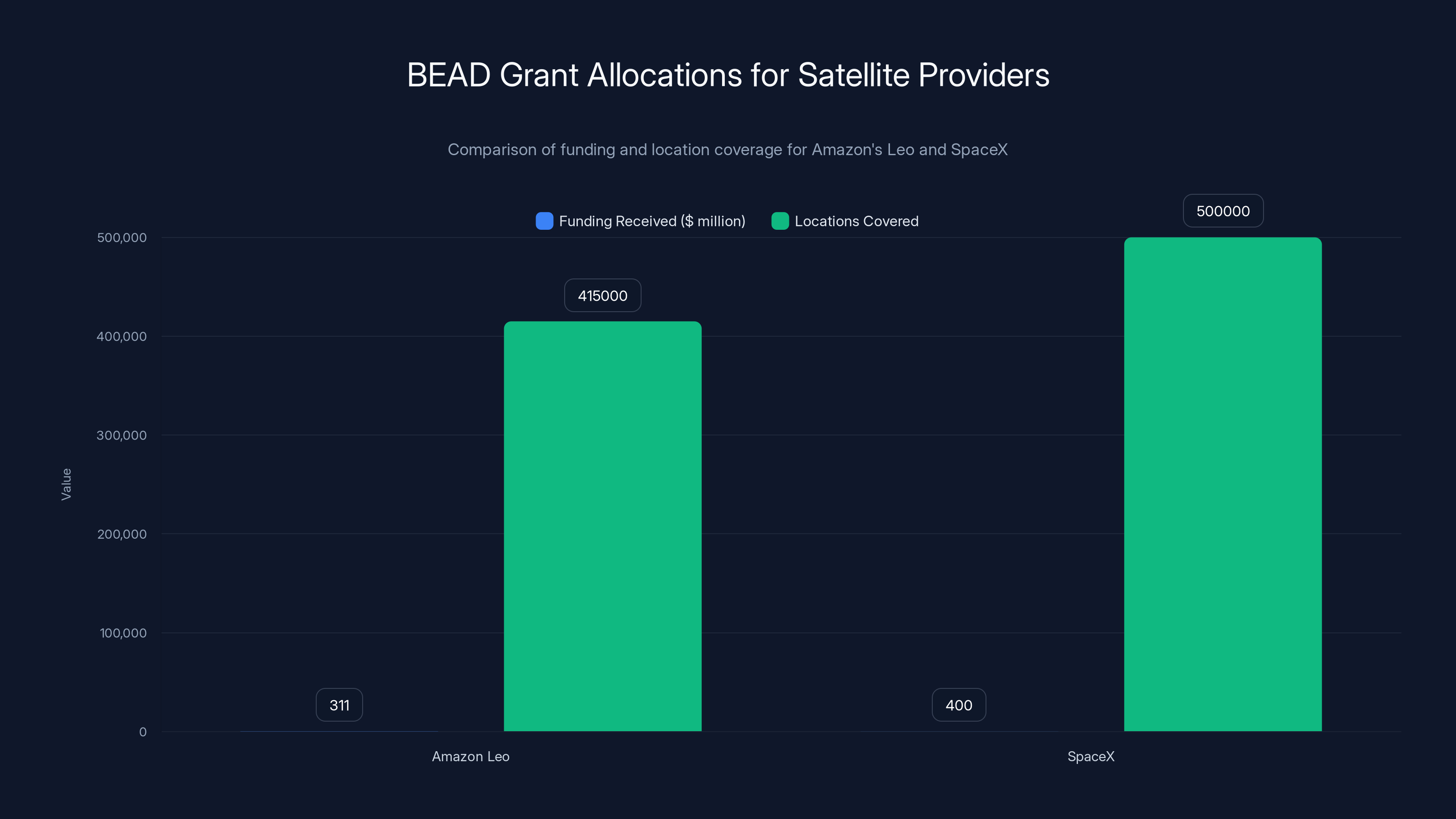 BEAD Grant Allocations for Satellite Providers