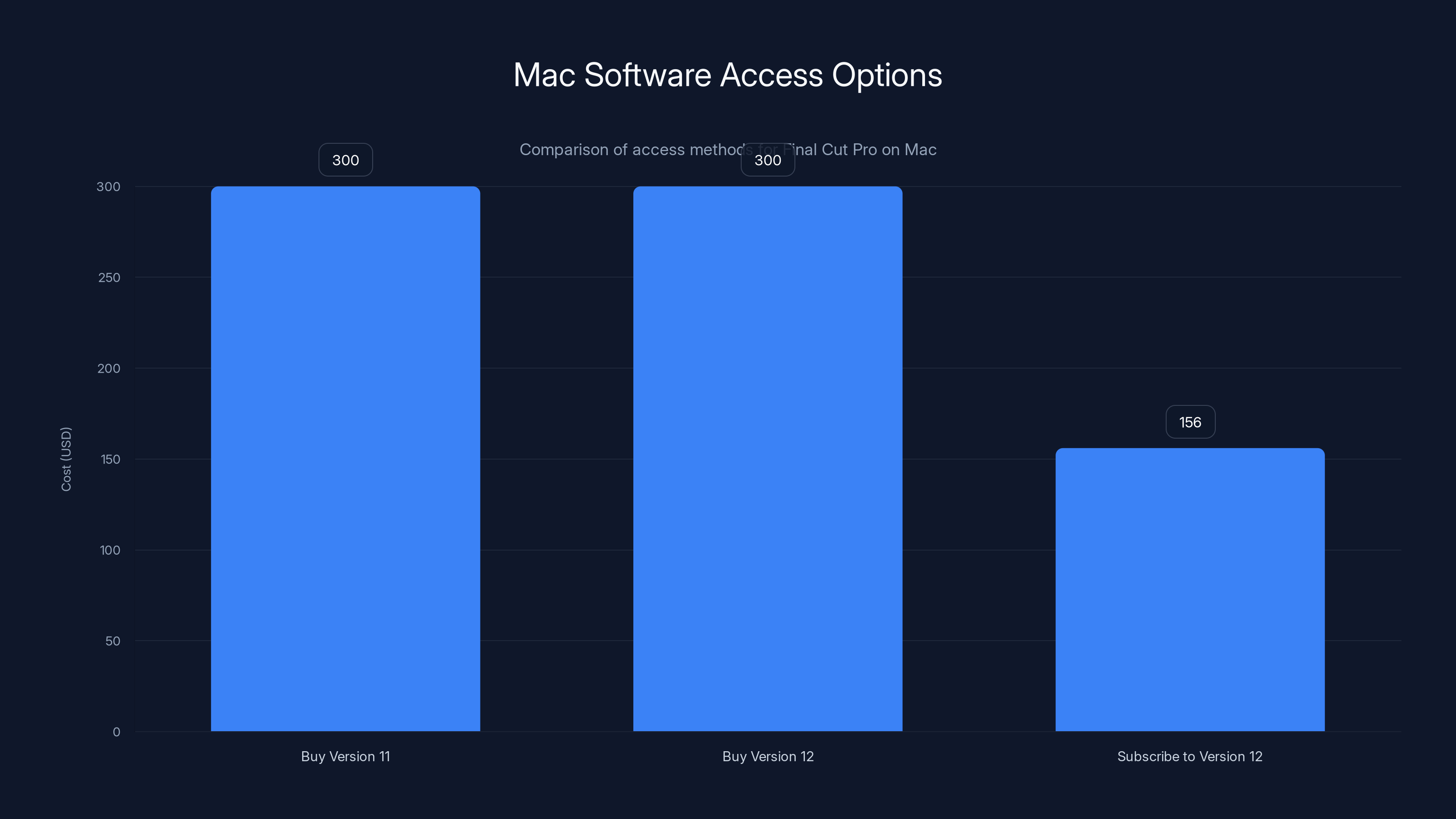 Mac Software Access Options