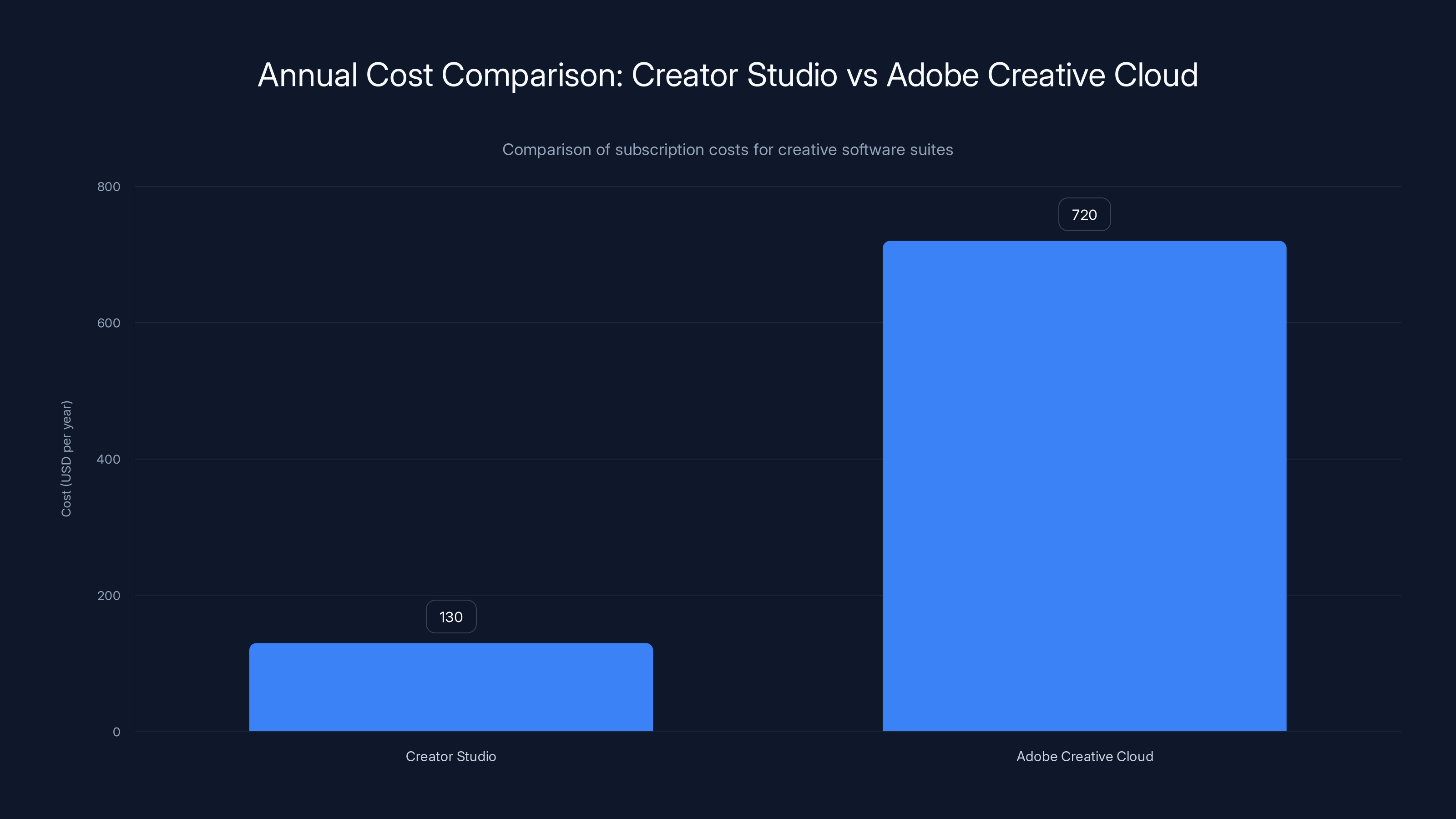 Annual Cost Comparison: Creator Studio vs Adobe Creative Cloud