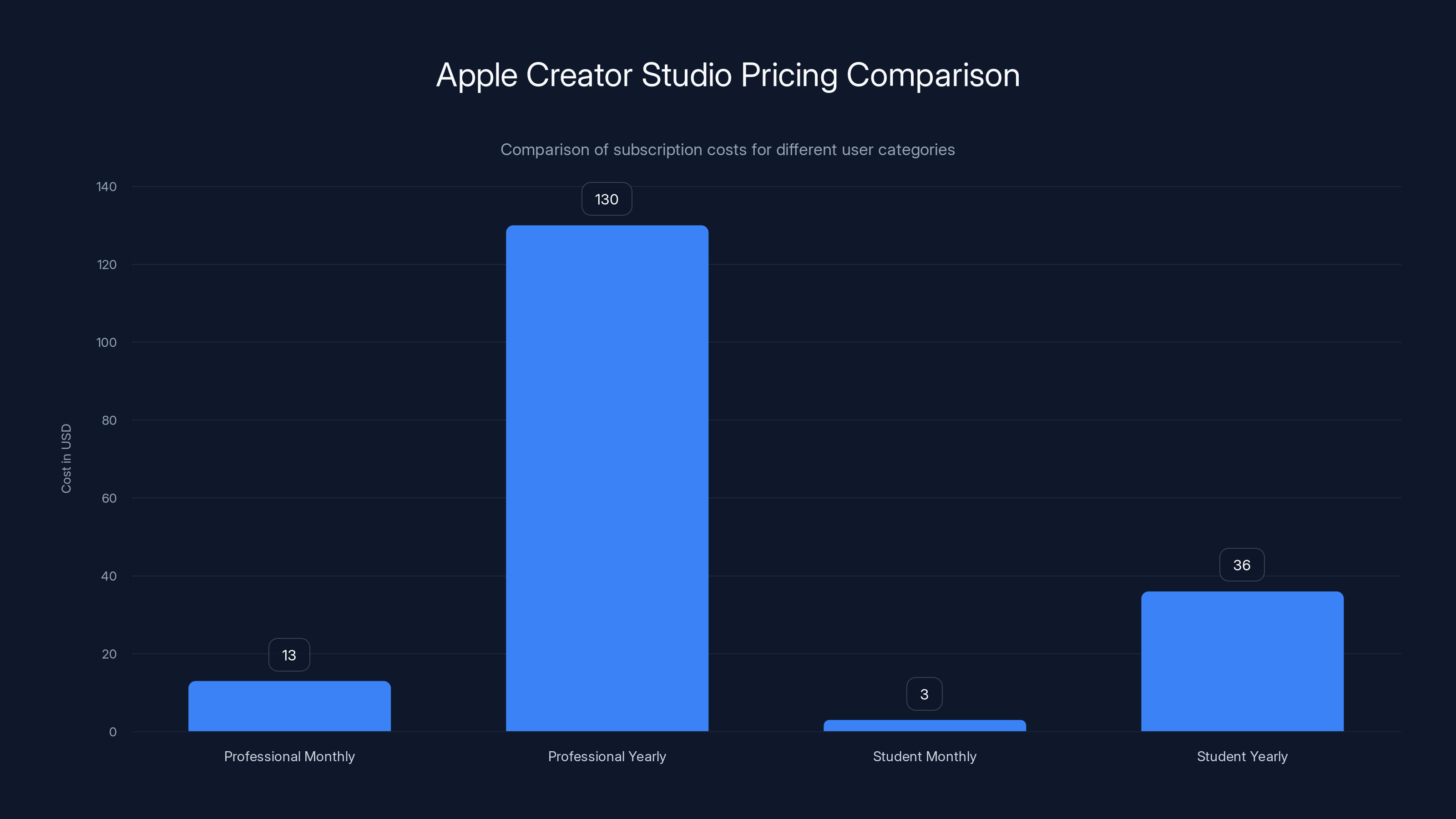 Apple Creator Studio Pricing Comparison