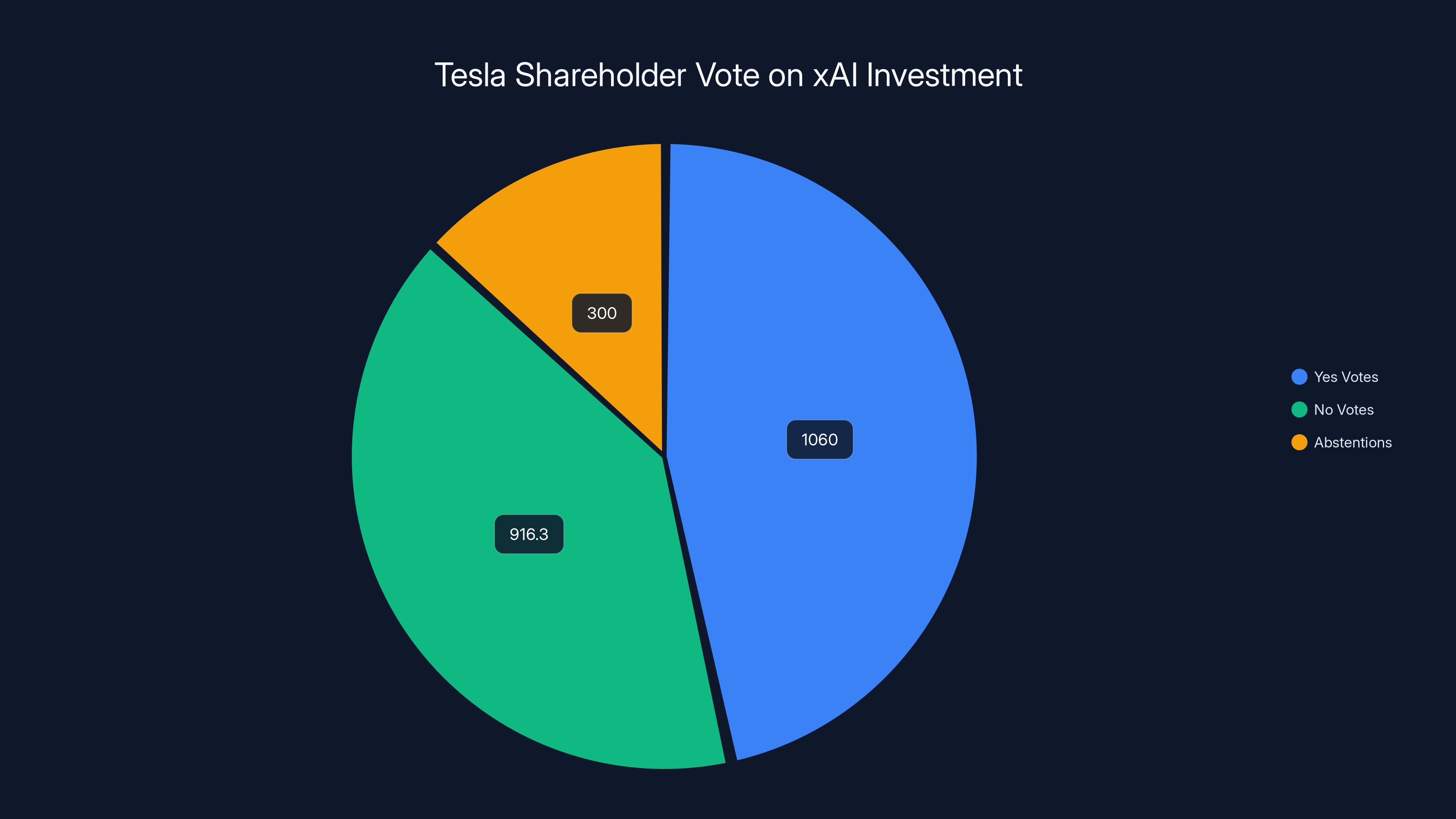 Tesla Shareholder Vote on xAI Investment